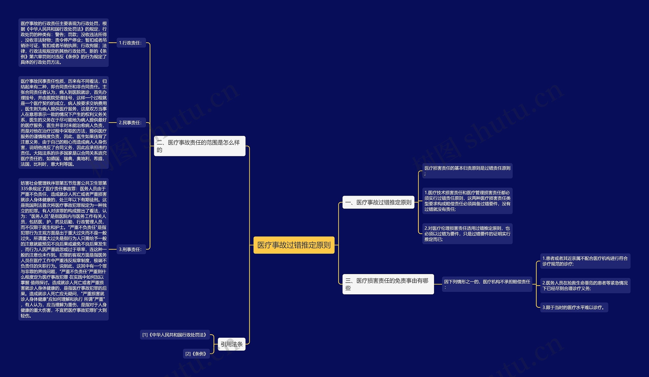 医疗事故过错推定原则思维导图
