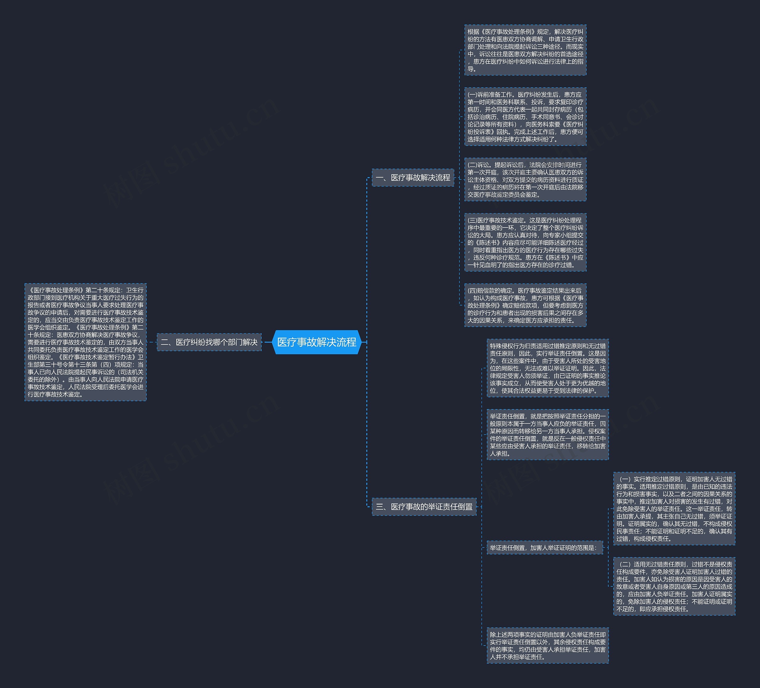医疗事故解决流程思维导图