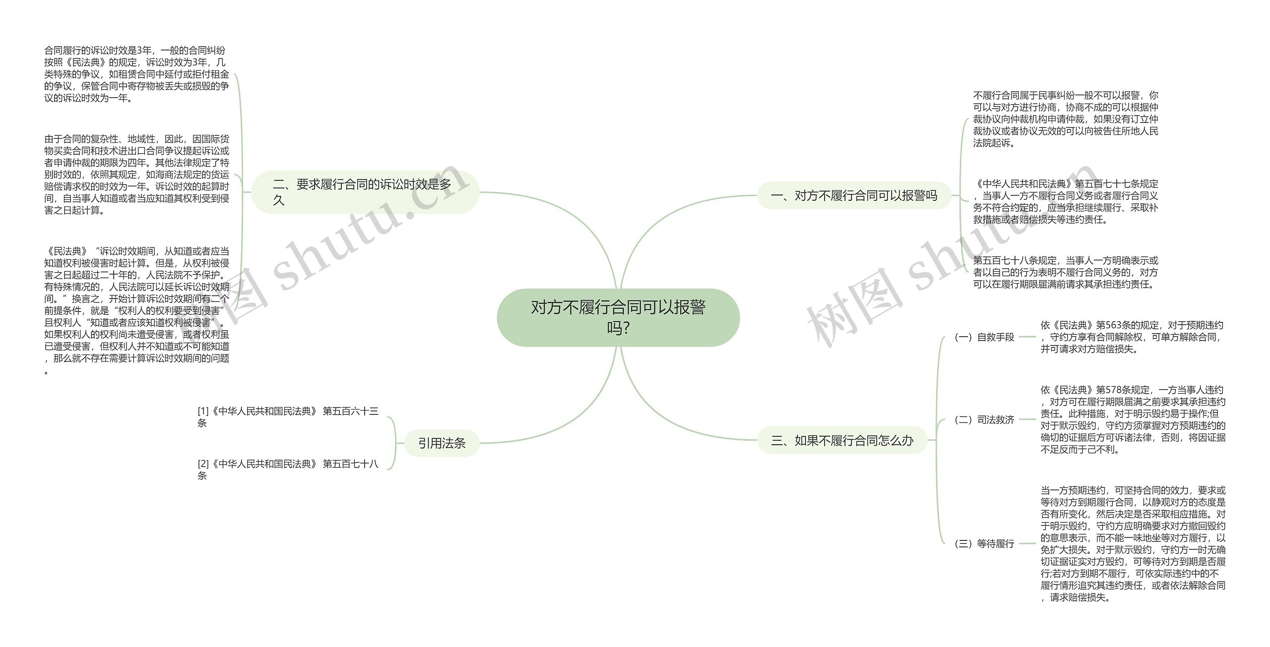 对方不履行合同可以报警吗?思维导图