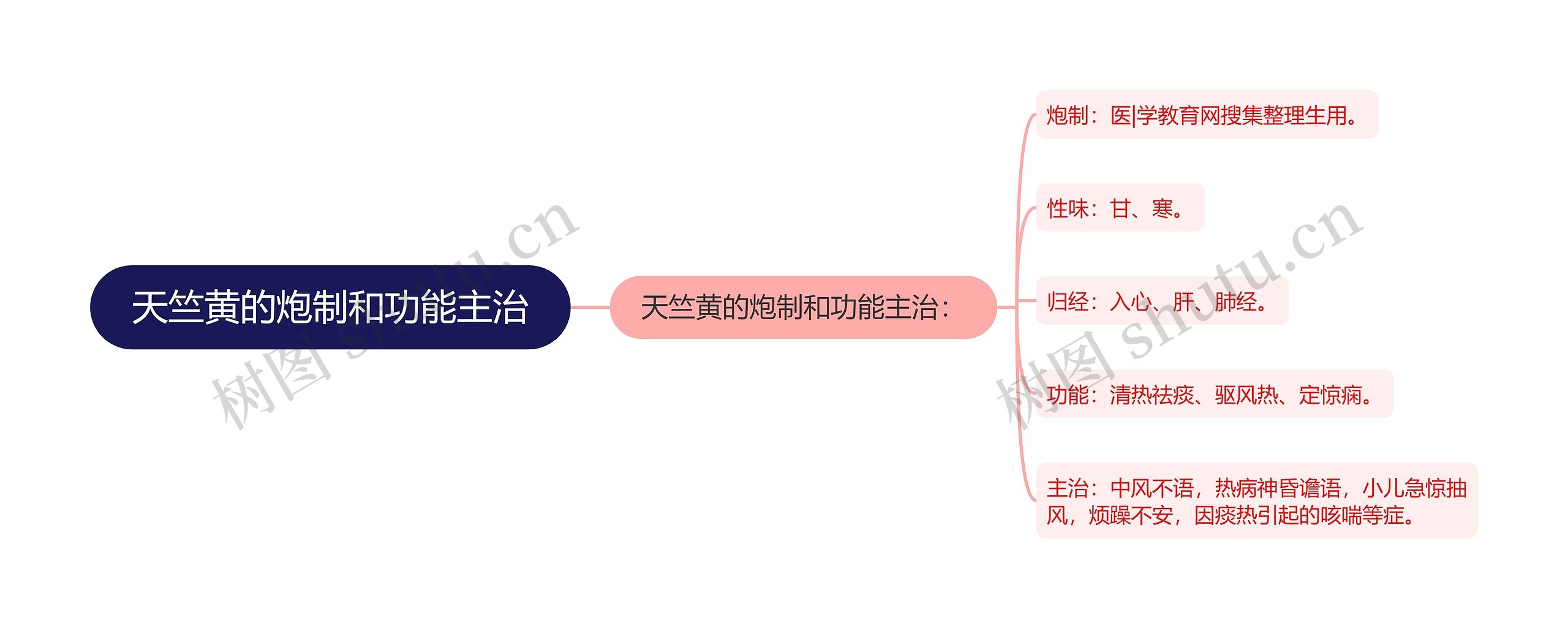 天竺黄的炮制和功能主治思维导图