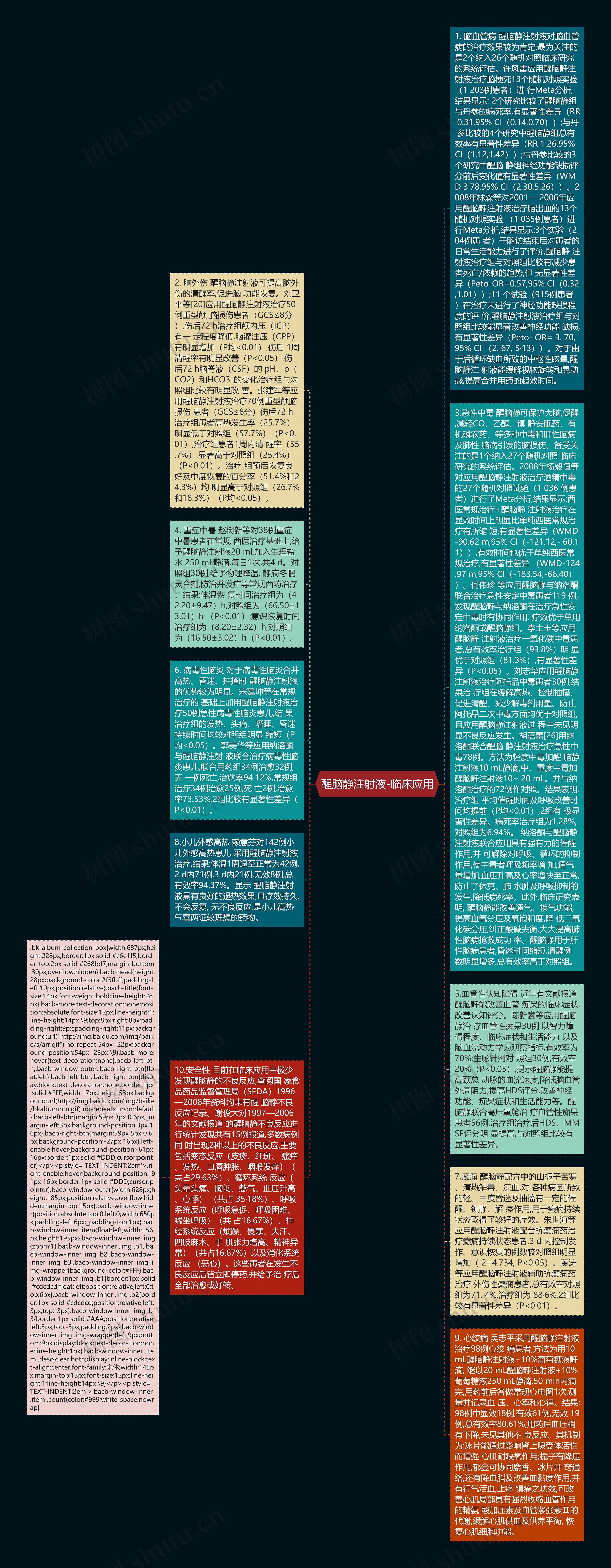 醒脑静注射液-临床应用思维导图