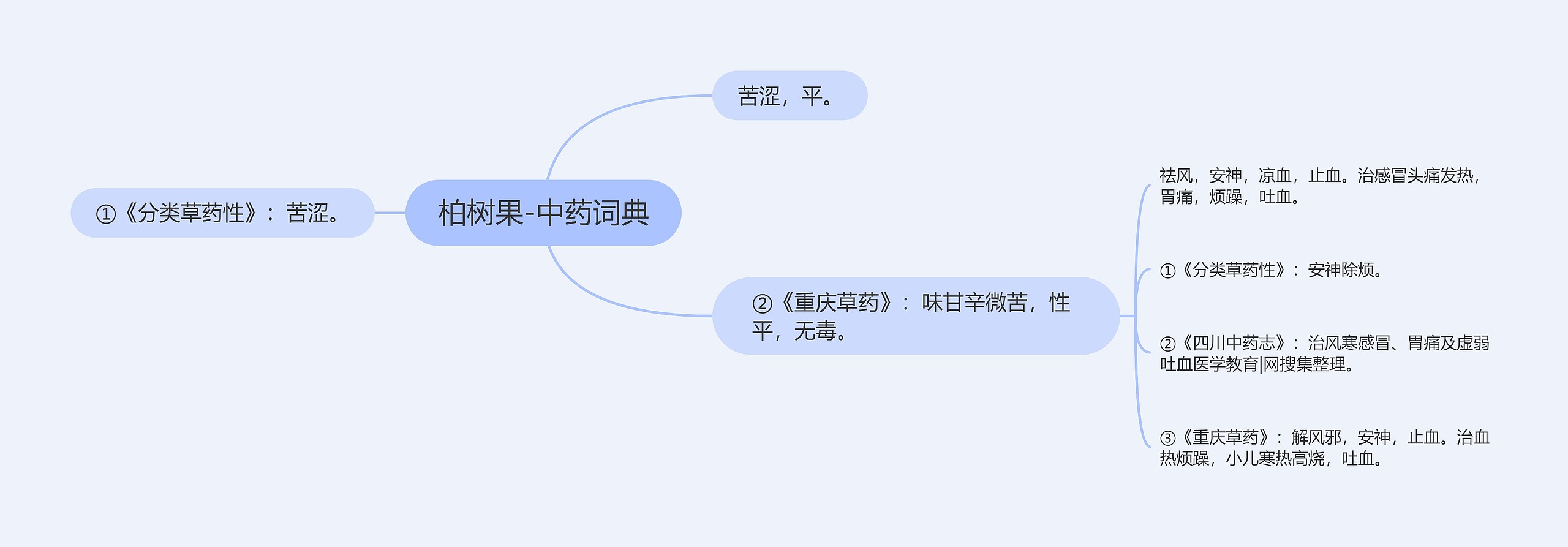 柏树果-中药词典思维导图