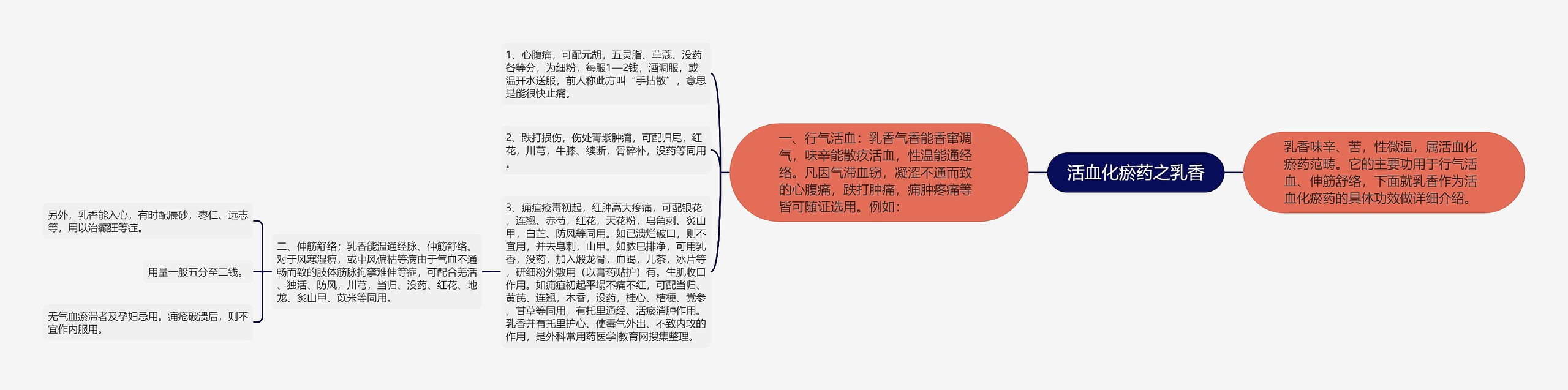 活血化瘀药之乳香