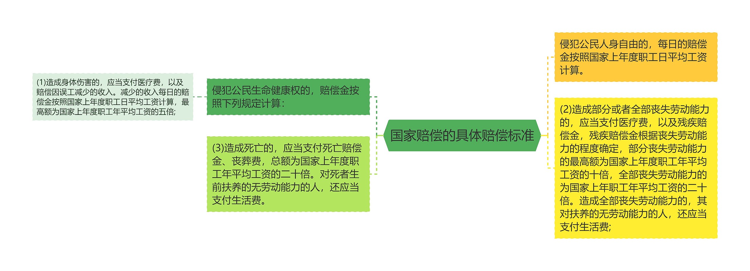 国家赔偿的具体赔偿标准思维导图