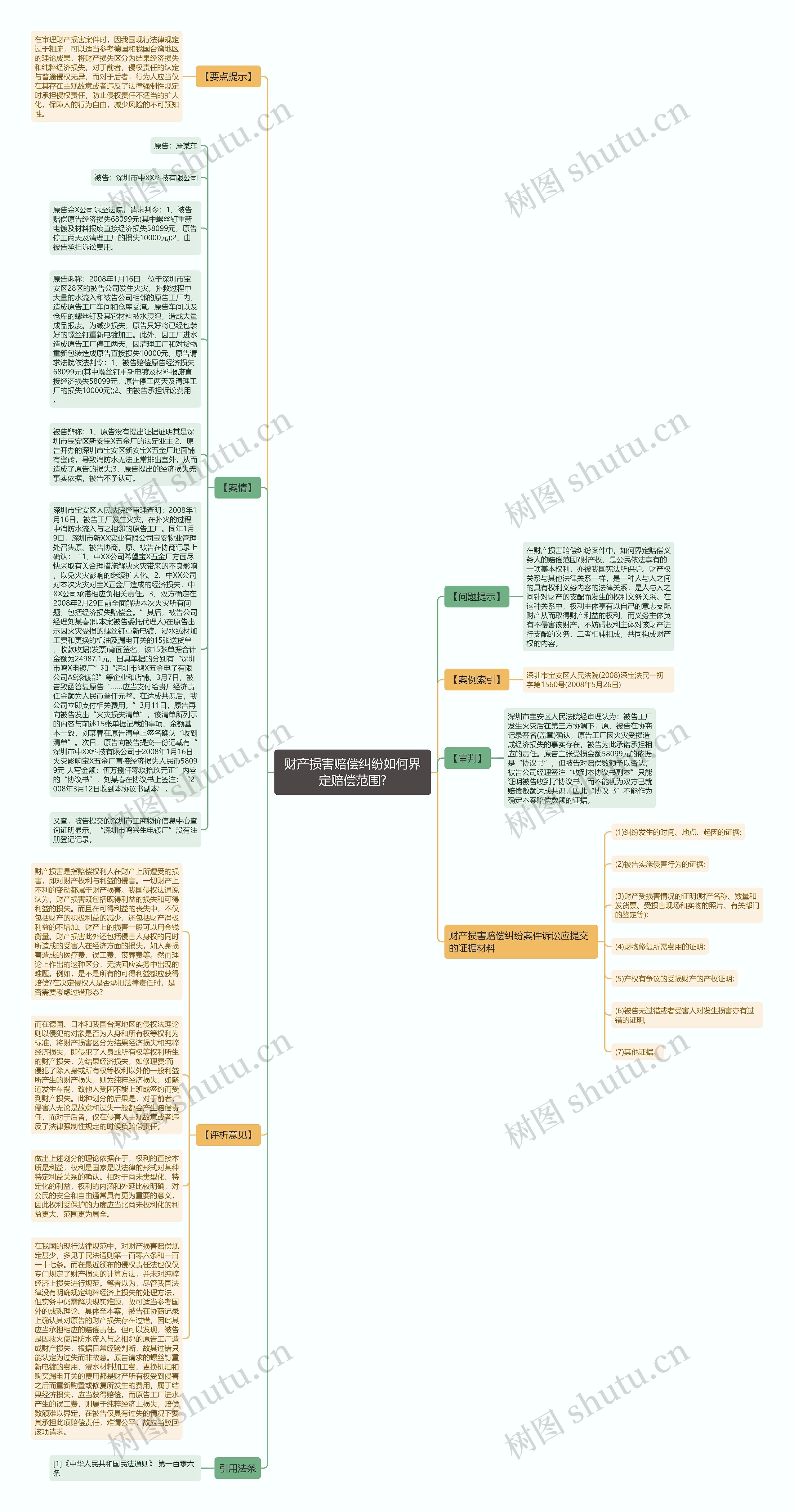 财产损害赔偿纠纷如何界定赔偿范围?思维导图