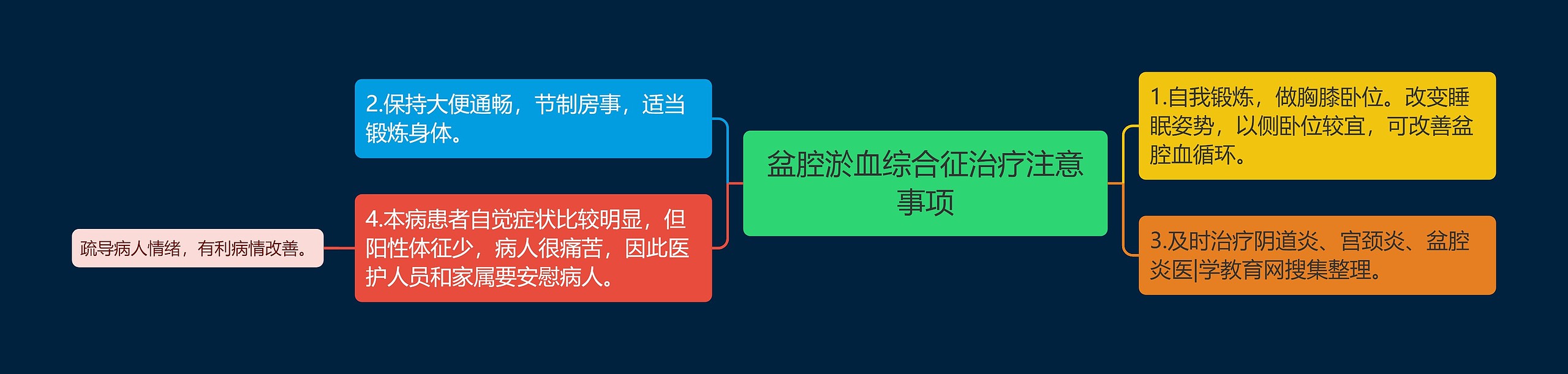 盆腔淤血综合征治疗注意事项思维导图