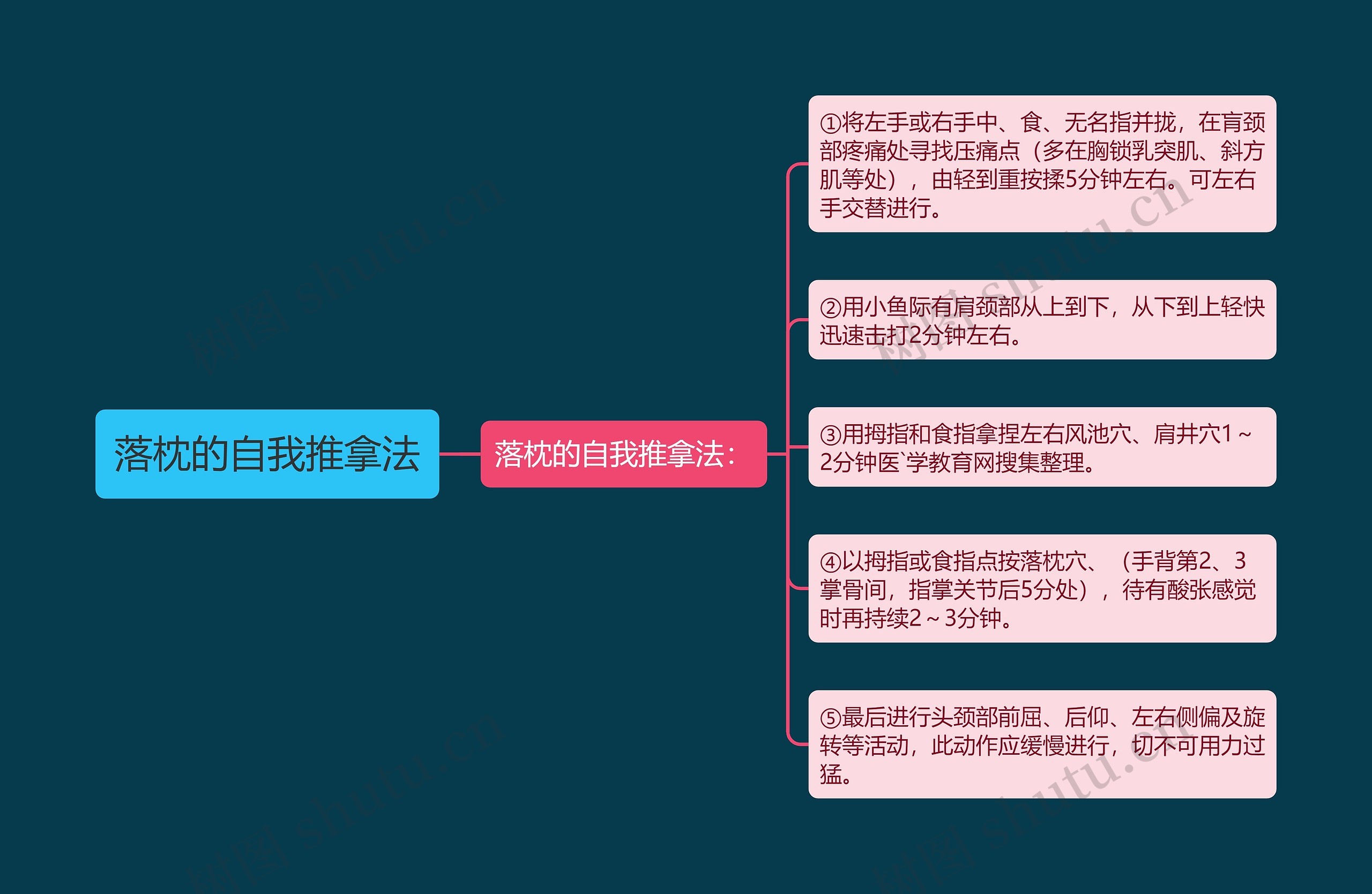 落枕的自我推拿法思维导图