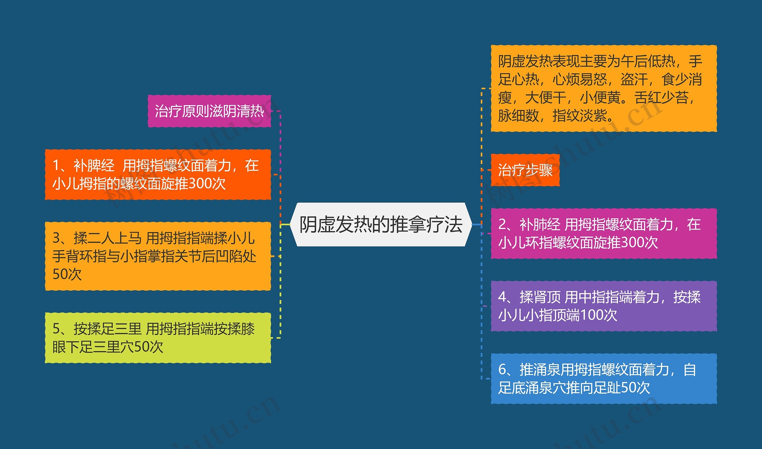 阴虚发热的推拿疗法思维导图