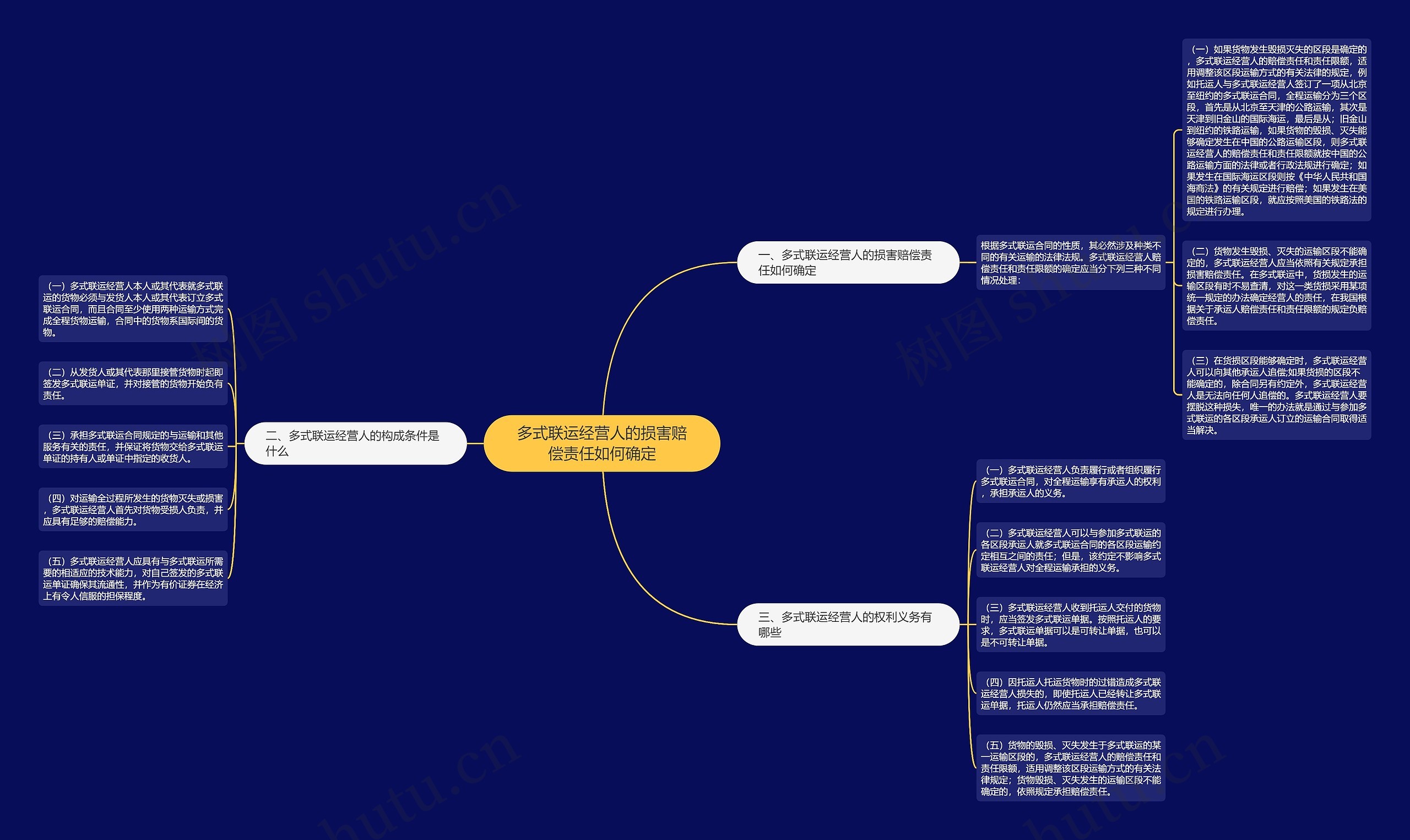 多式联运经营人的损害赔偿责任如何确定思维导图