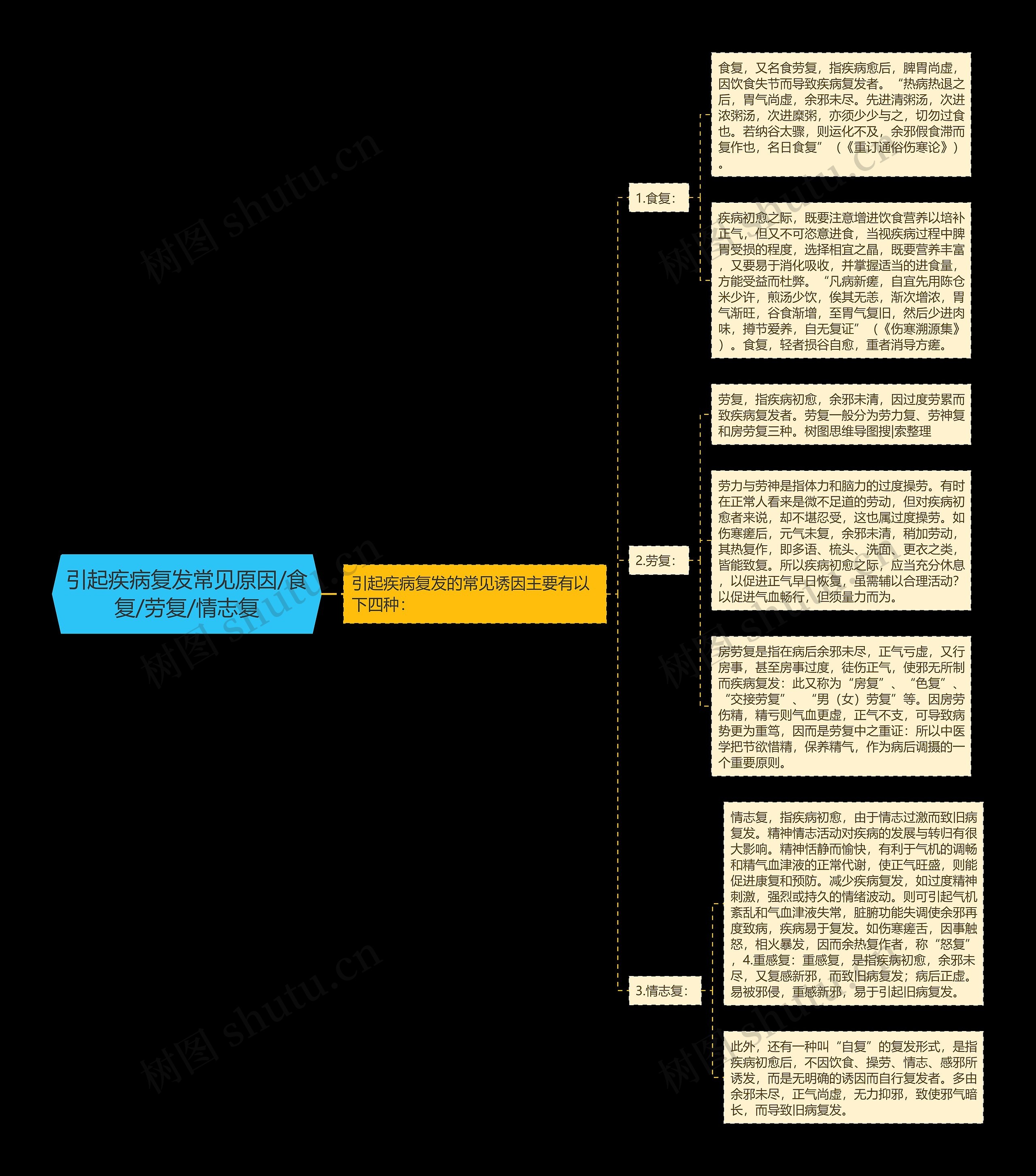 引起疾病复发常见原因/食复/劳复/情志复