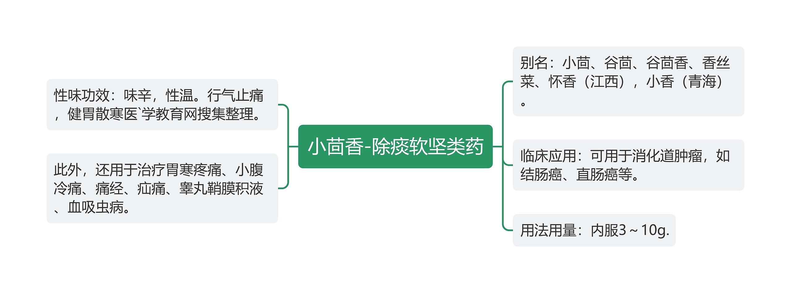 小茴香-除痰软坚类药思维导图