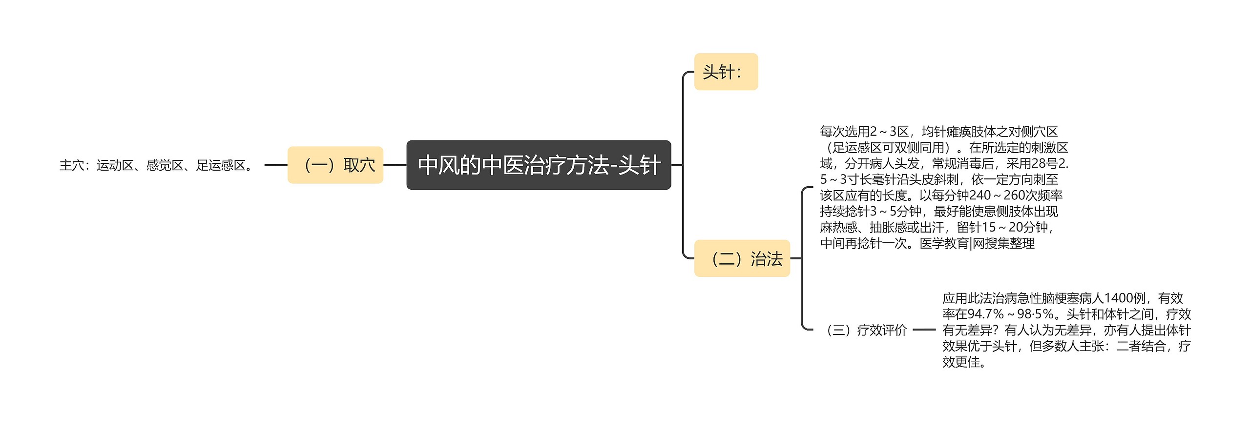 中风的中医治疗方法-头针思维导图