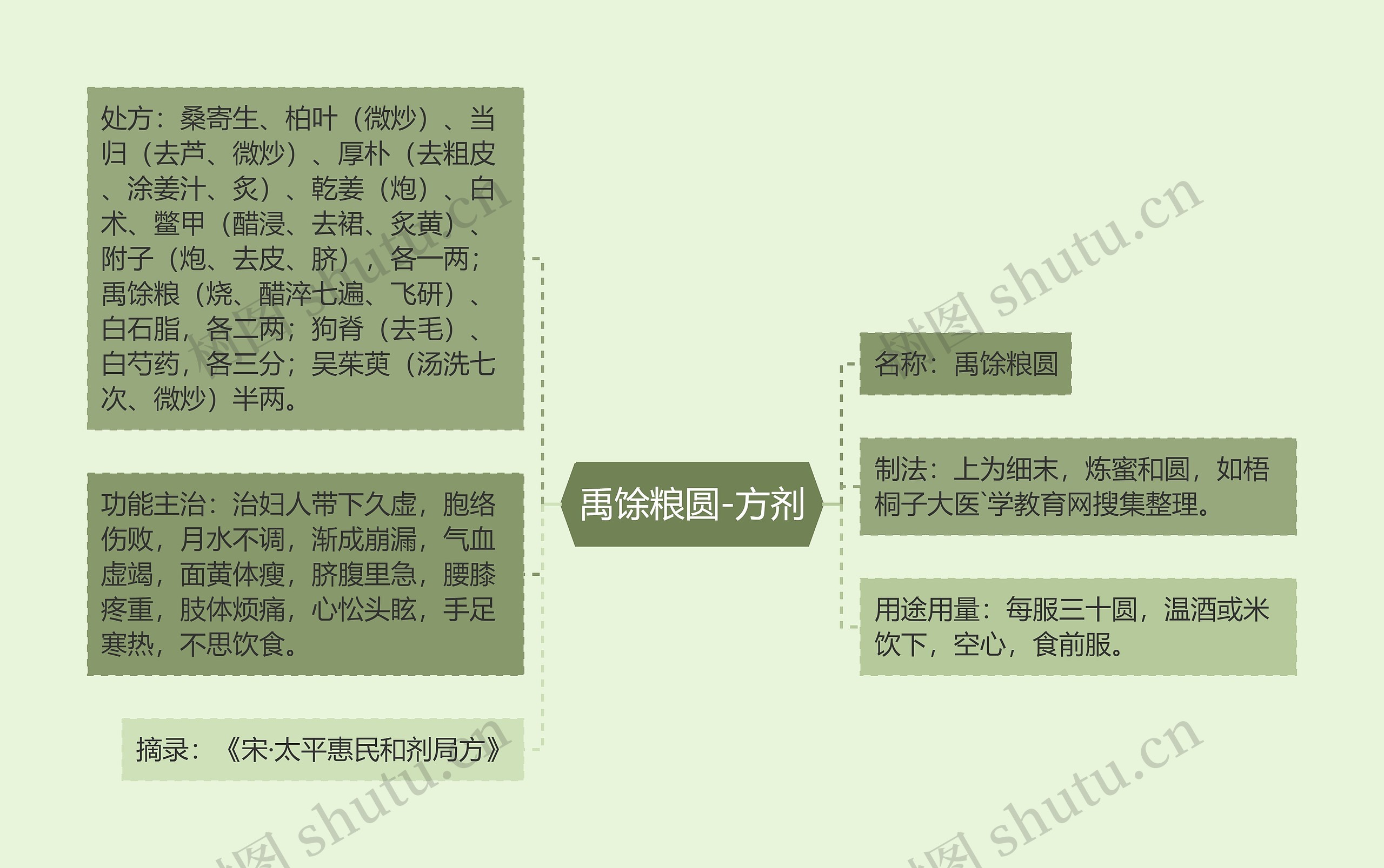 禹馀粮圆-方剂