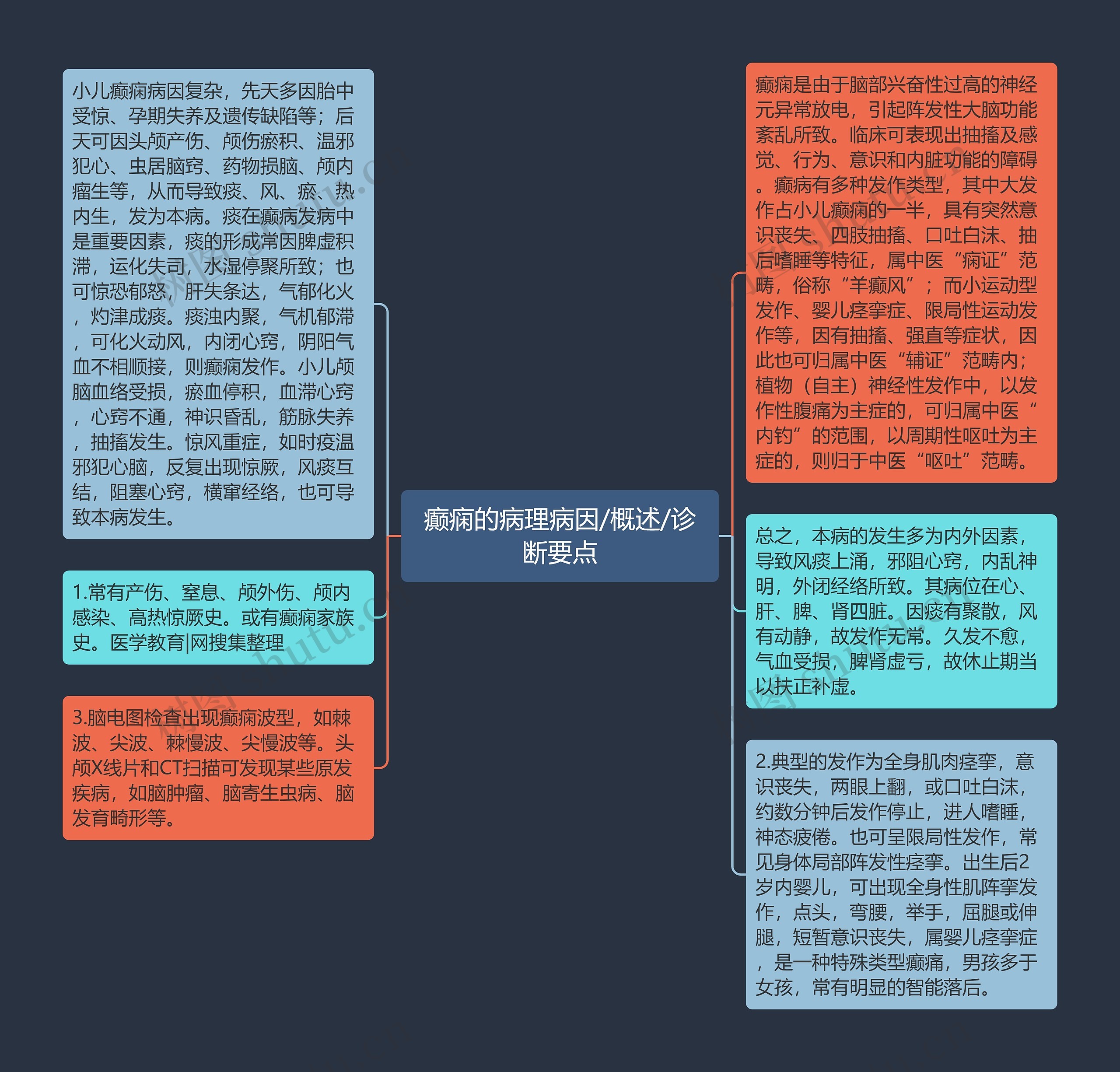 癫痫的病理病因/概述/诊断要点