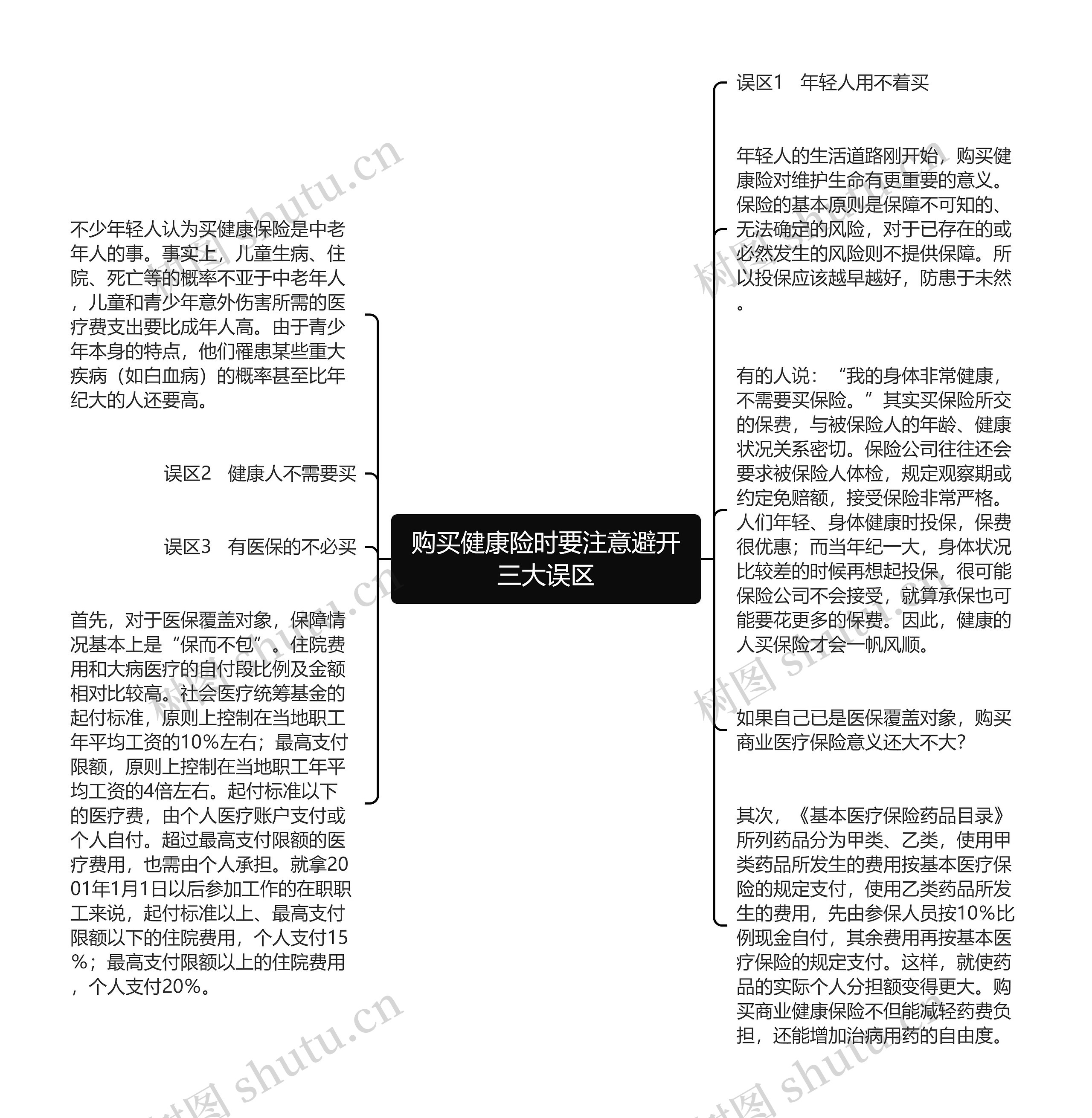 购买健康险时要注意避开三大误区思维导图