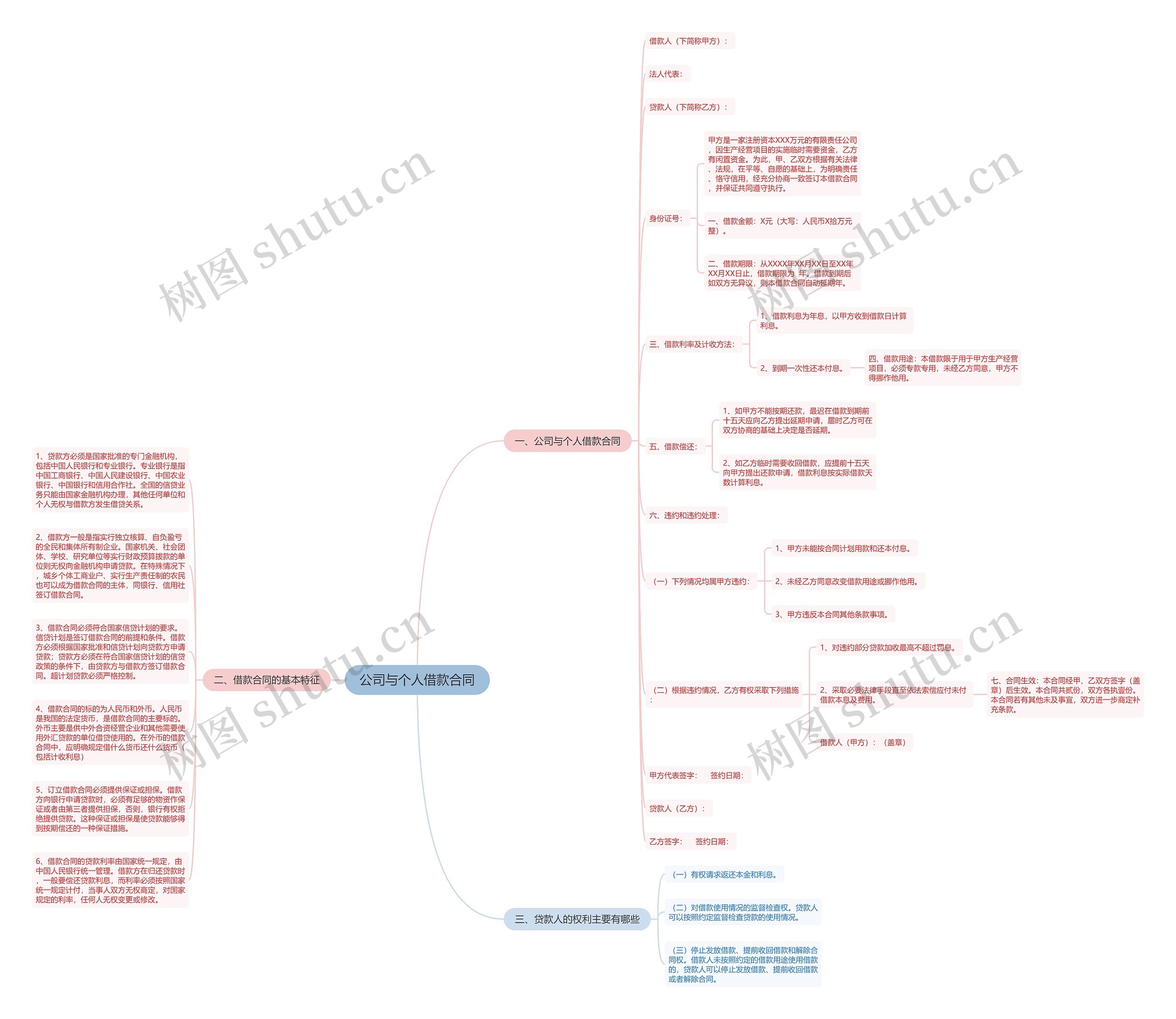 公司与个人借款合同思维导图
