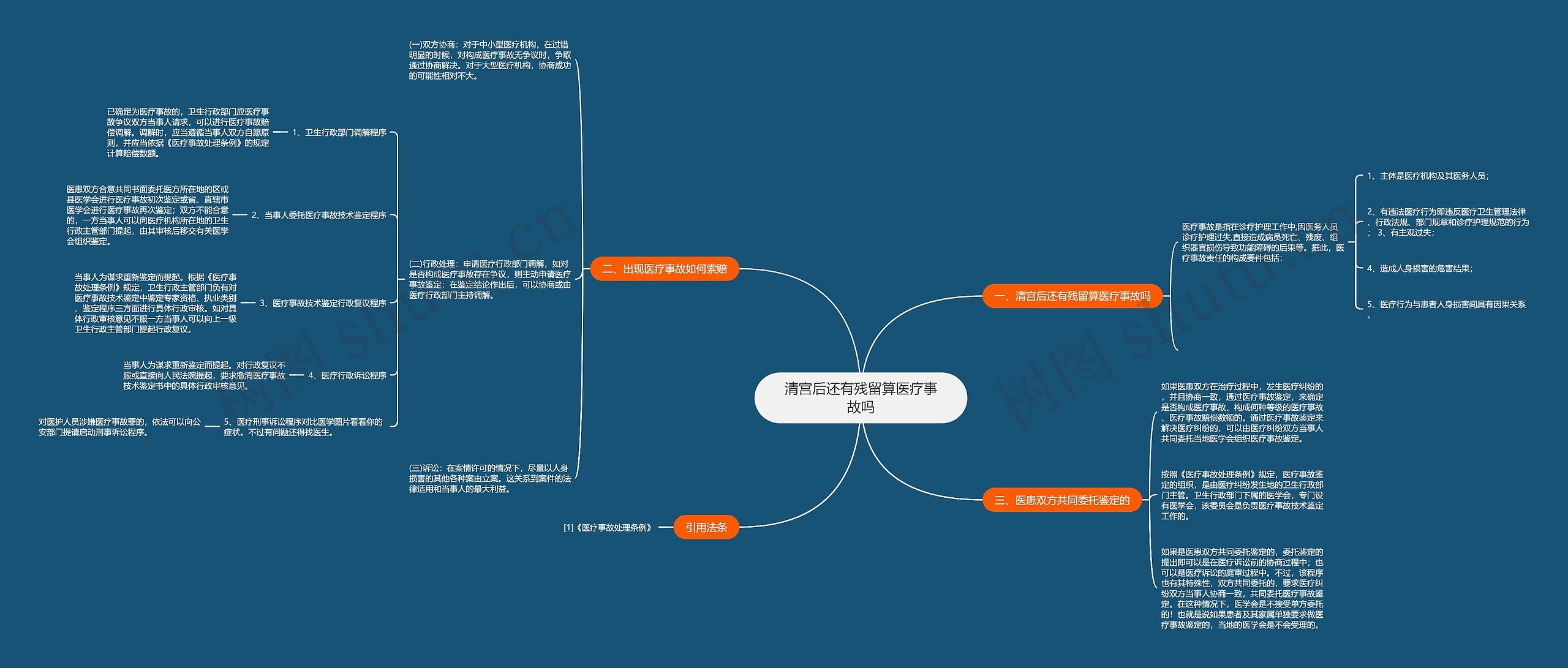 清宫后还有残留算医疗事故吗思维导图