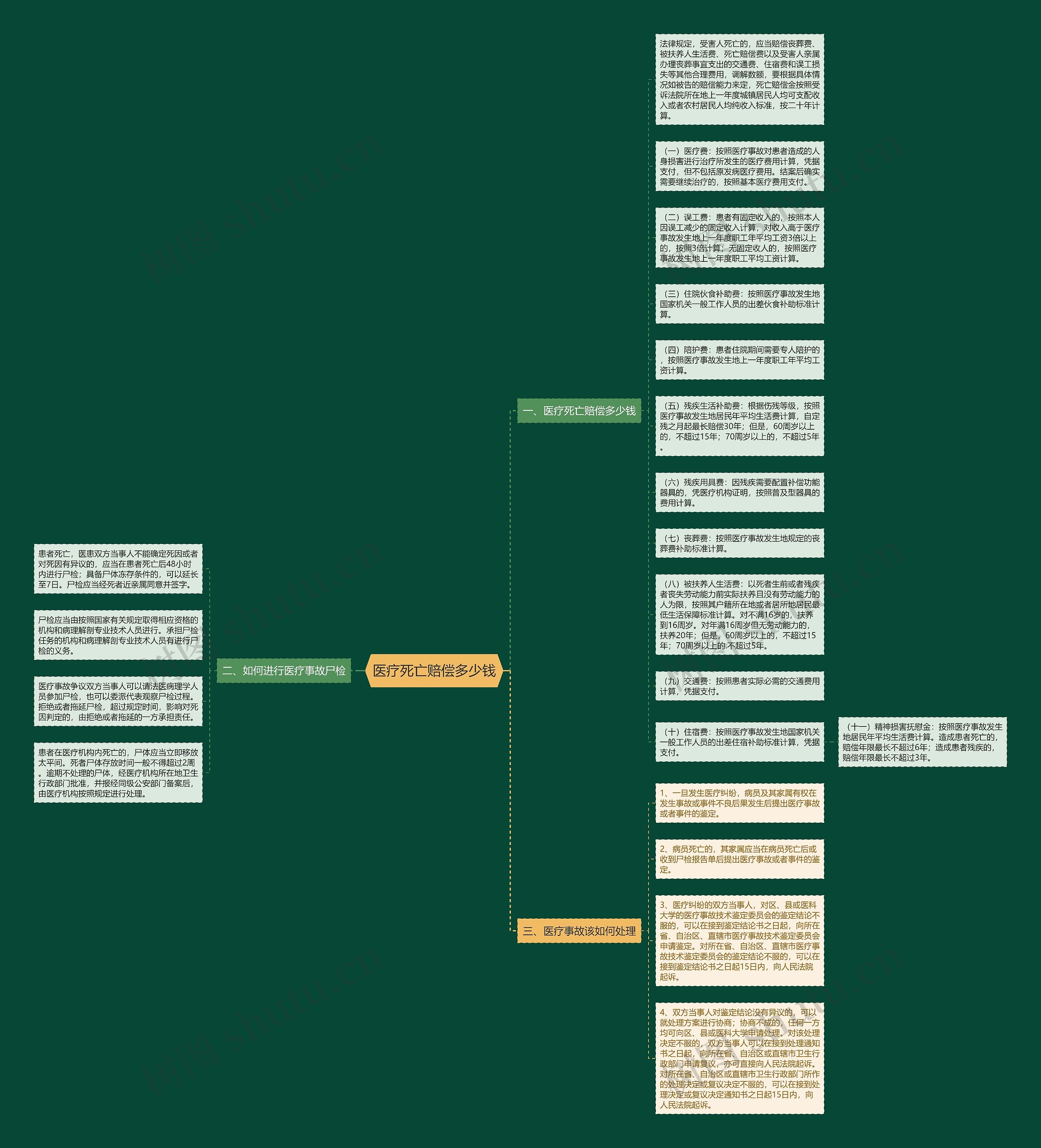 医疗死亡赔偿多少钱思维导图