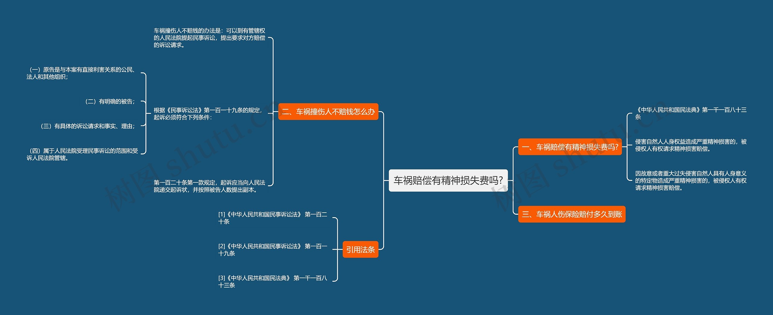 车祸赔偿有精神损失费吗?思维导图