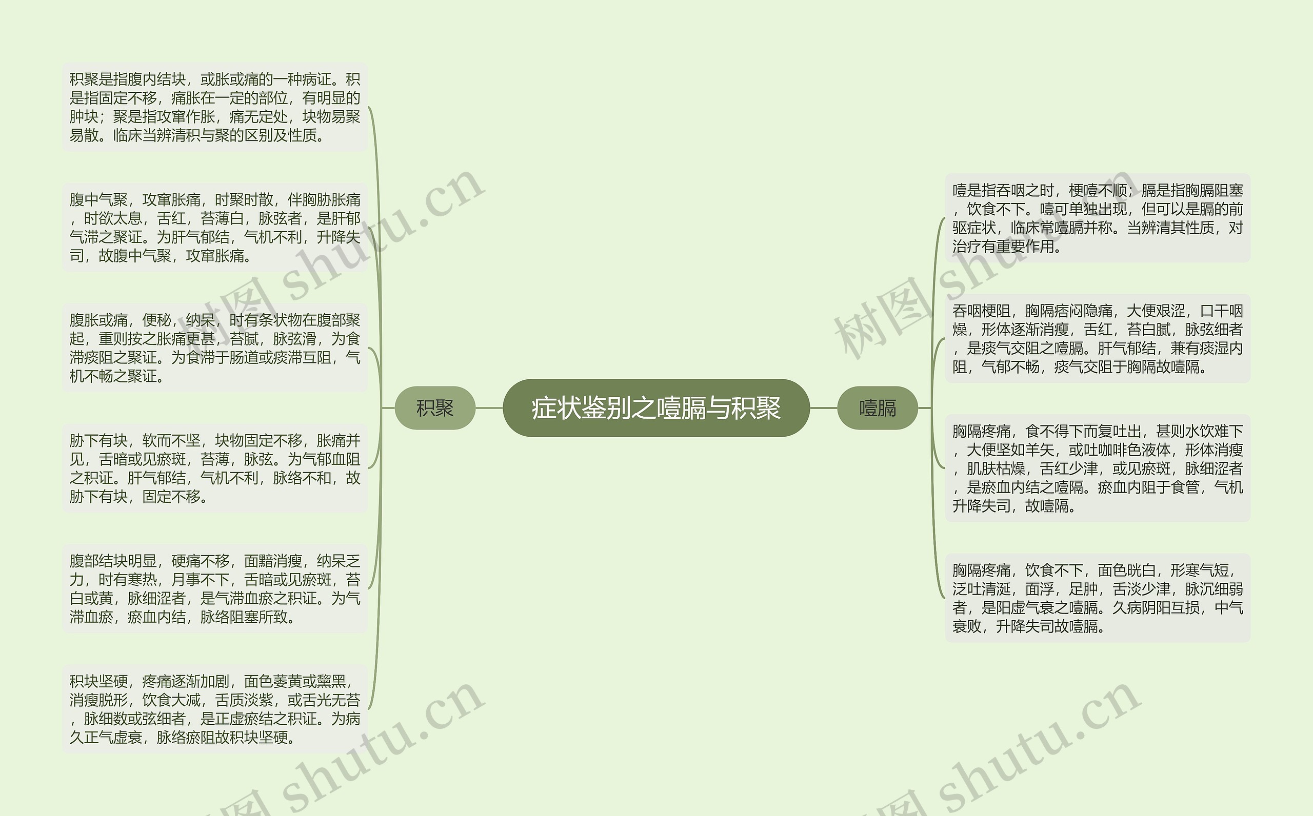 症状鉴别之噎膈与积聚思维导图