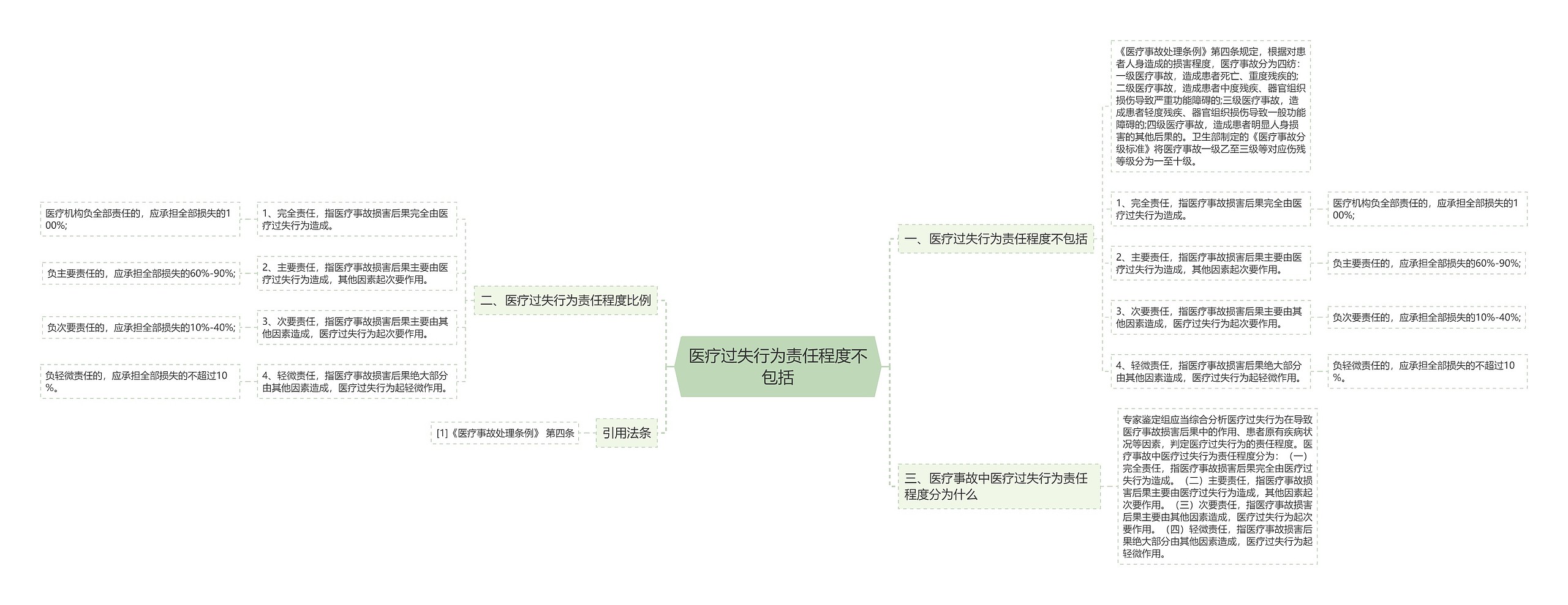 医疗过失行为责任程度不包括思维导图