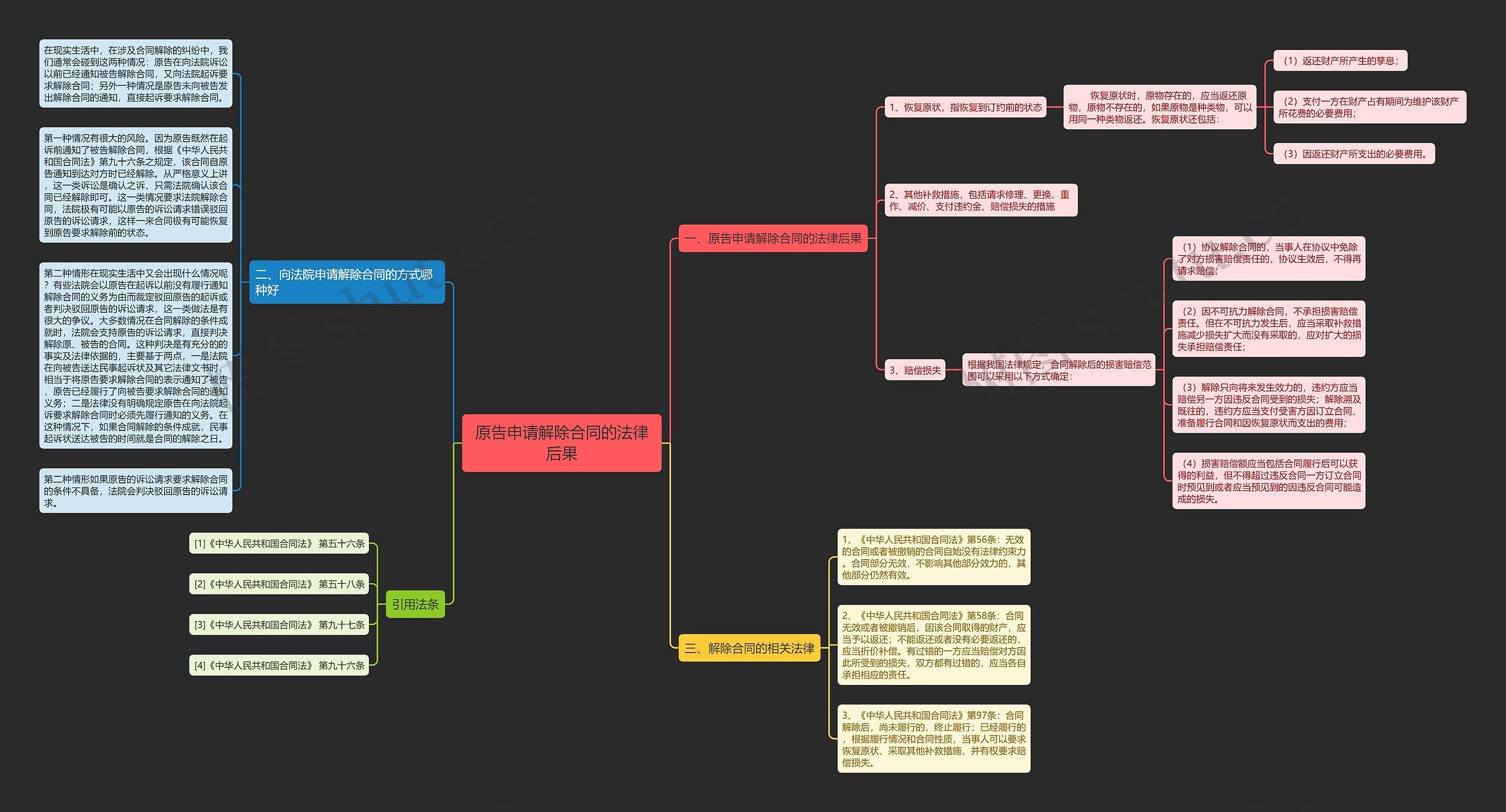 原告申请解除合同的法律后果思维导图