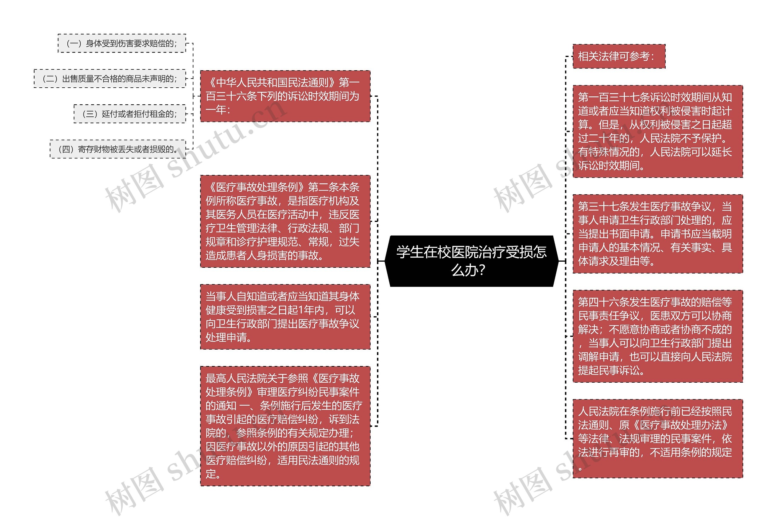 学生在校医院治疗受损怎么办？思维导图