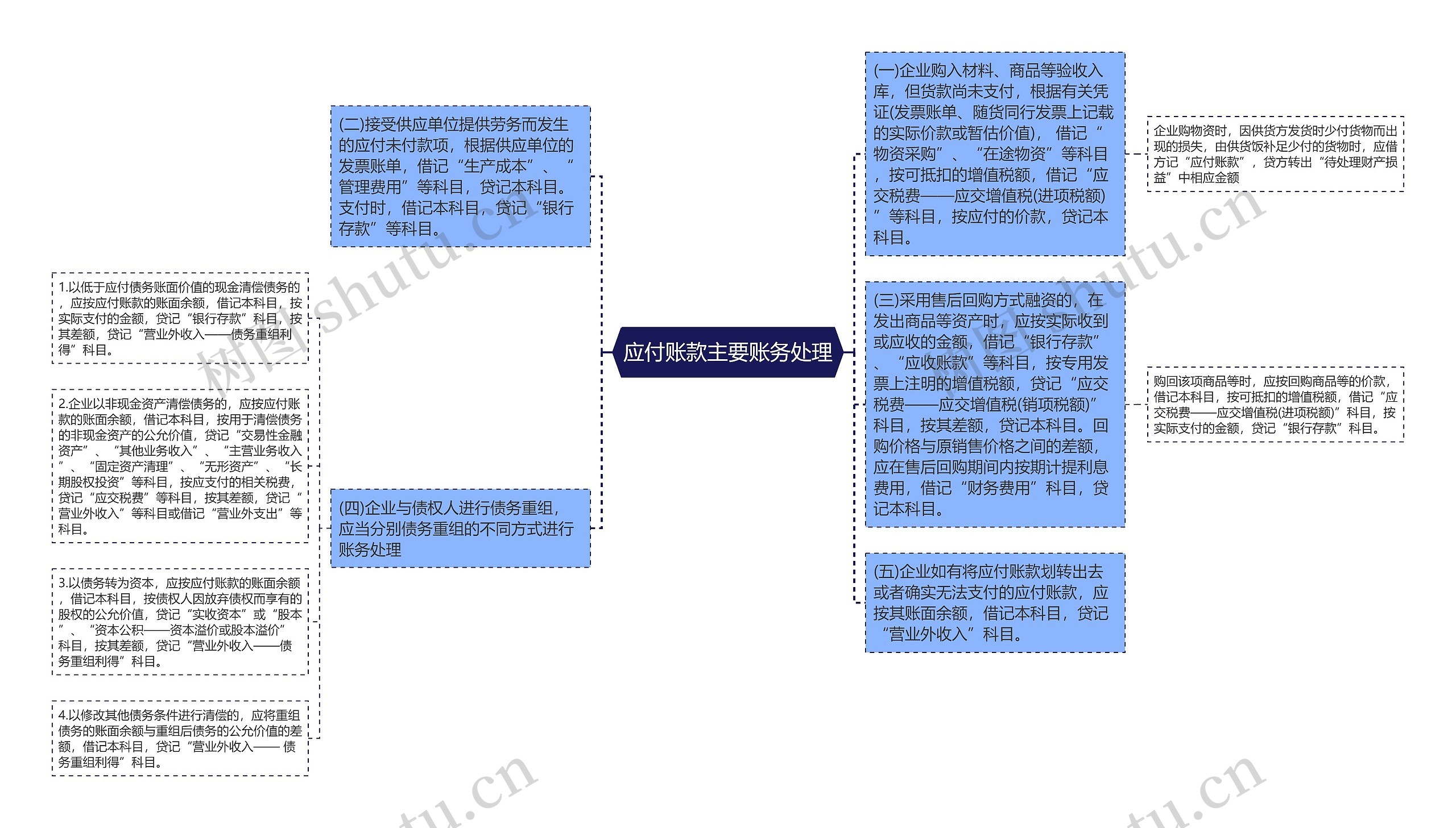 应付账款主要账务处理思维导图