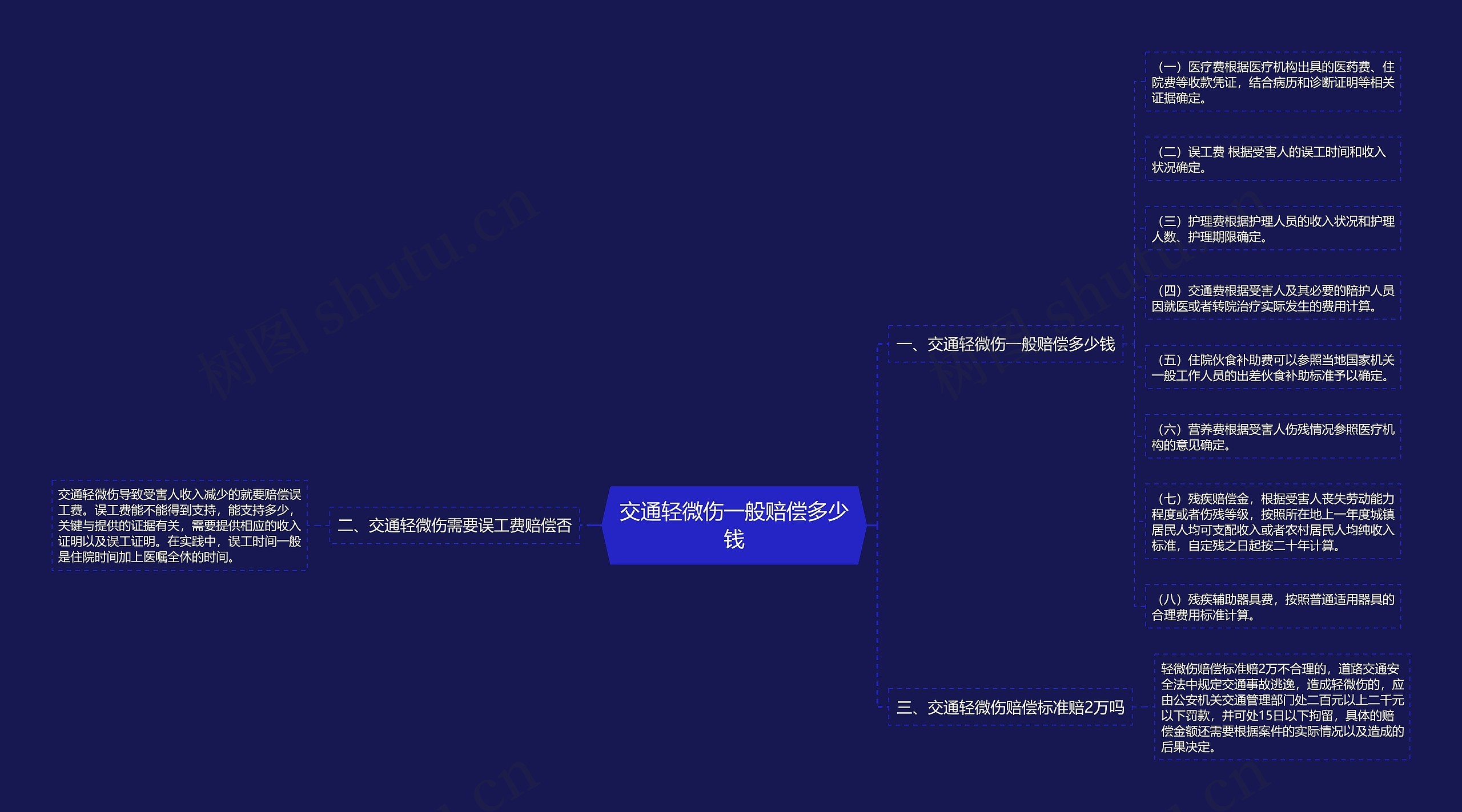 交通轻微伤一般赔偿多少钱思维导图