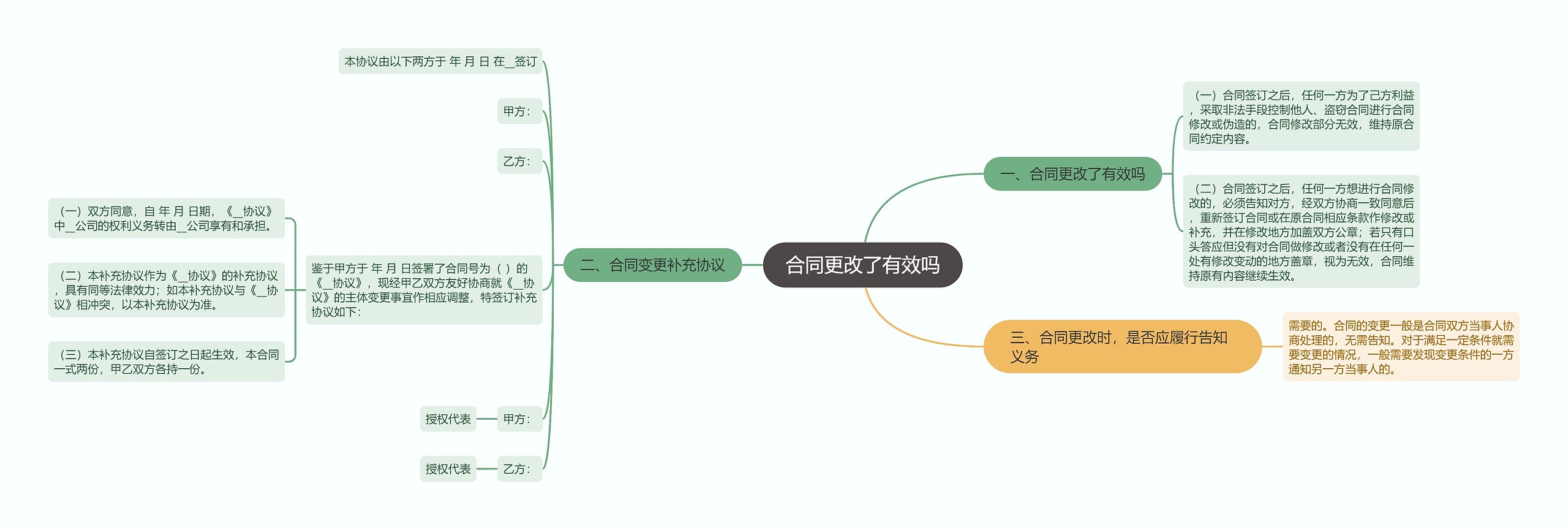 合同更改了有效吗思维导图