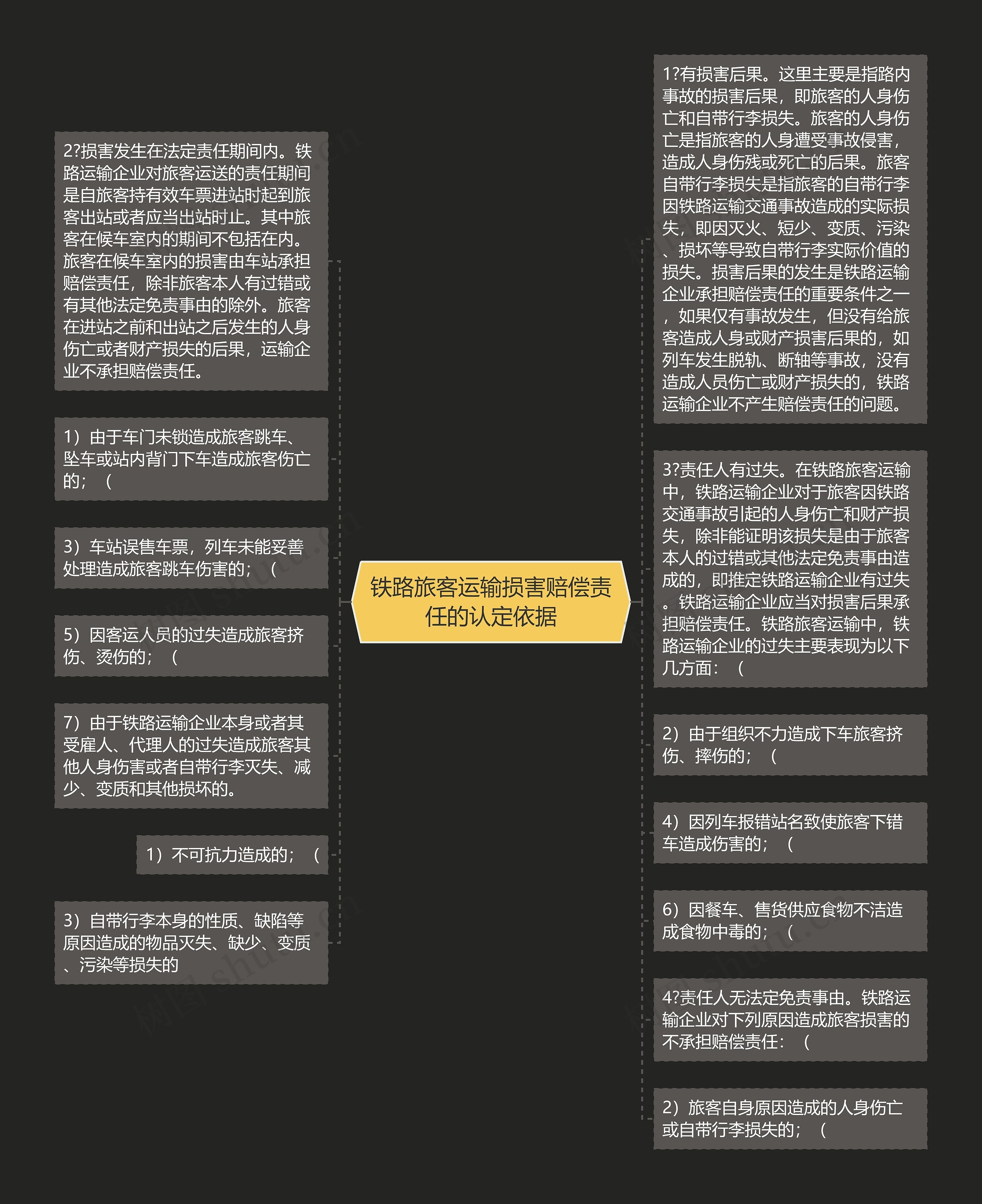 铁路旅客运输损害赔偿责任的认定依据思维导图