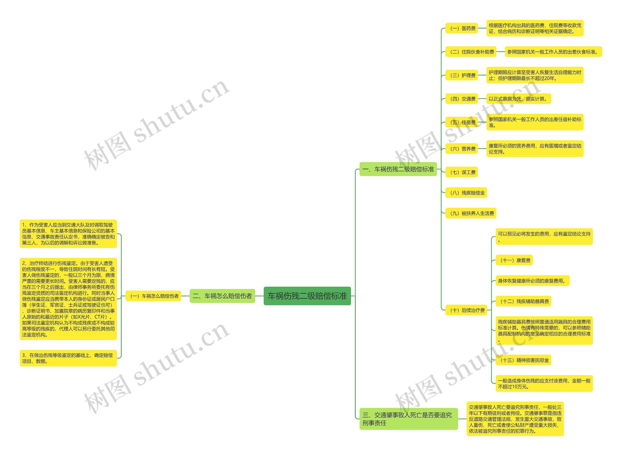 车祸伤残二级赔偿标准思维导图
