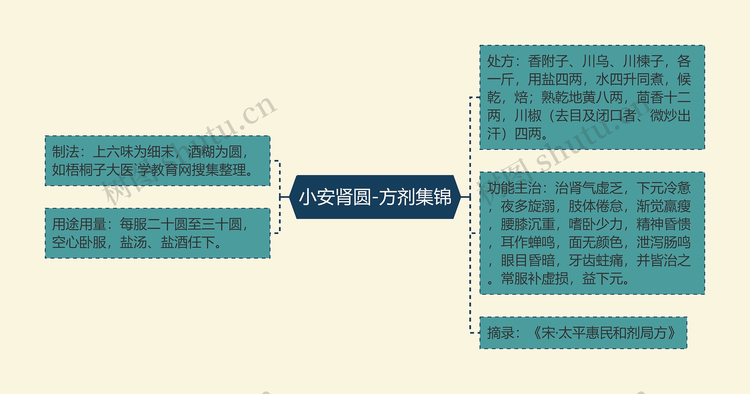 小安肾圆-方剂集锦思维导图