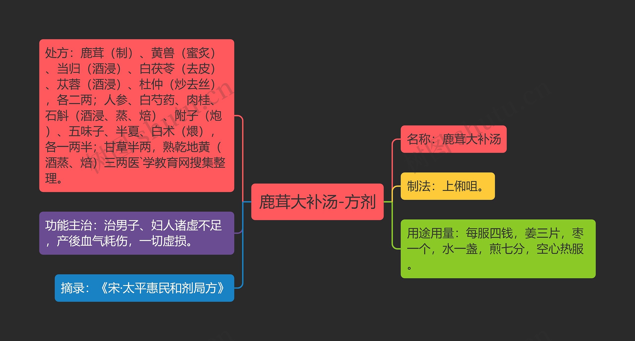 鹿茸大补汤-方剂思维导图