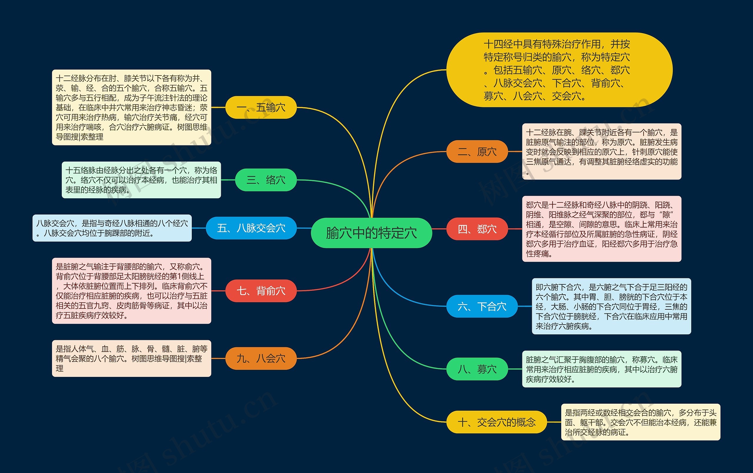 腧穴中的特定穴思维导图