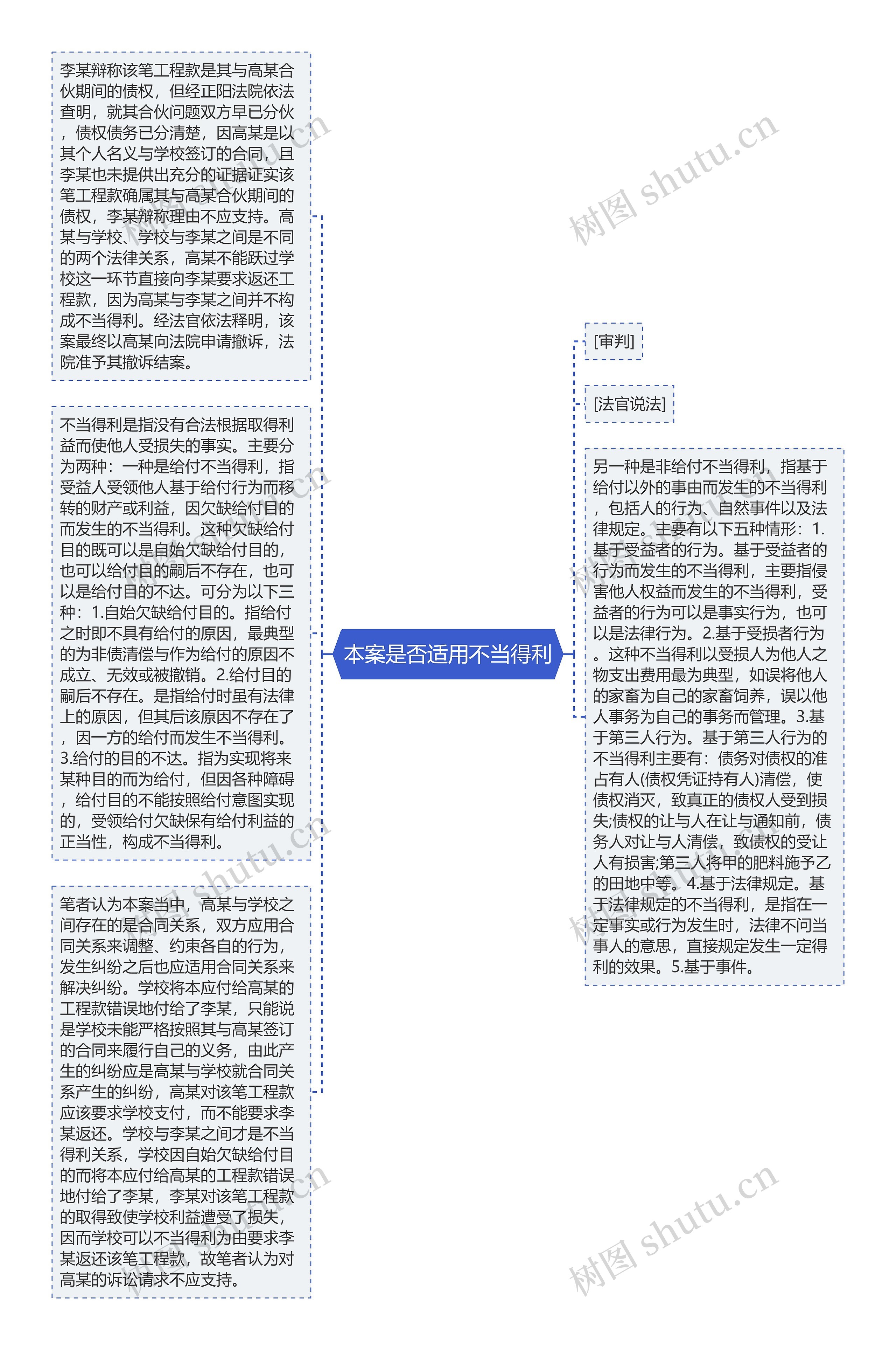 本案是否适用不当得利思维导图