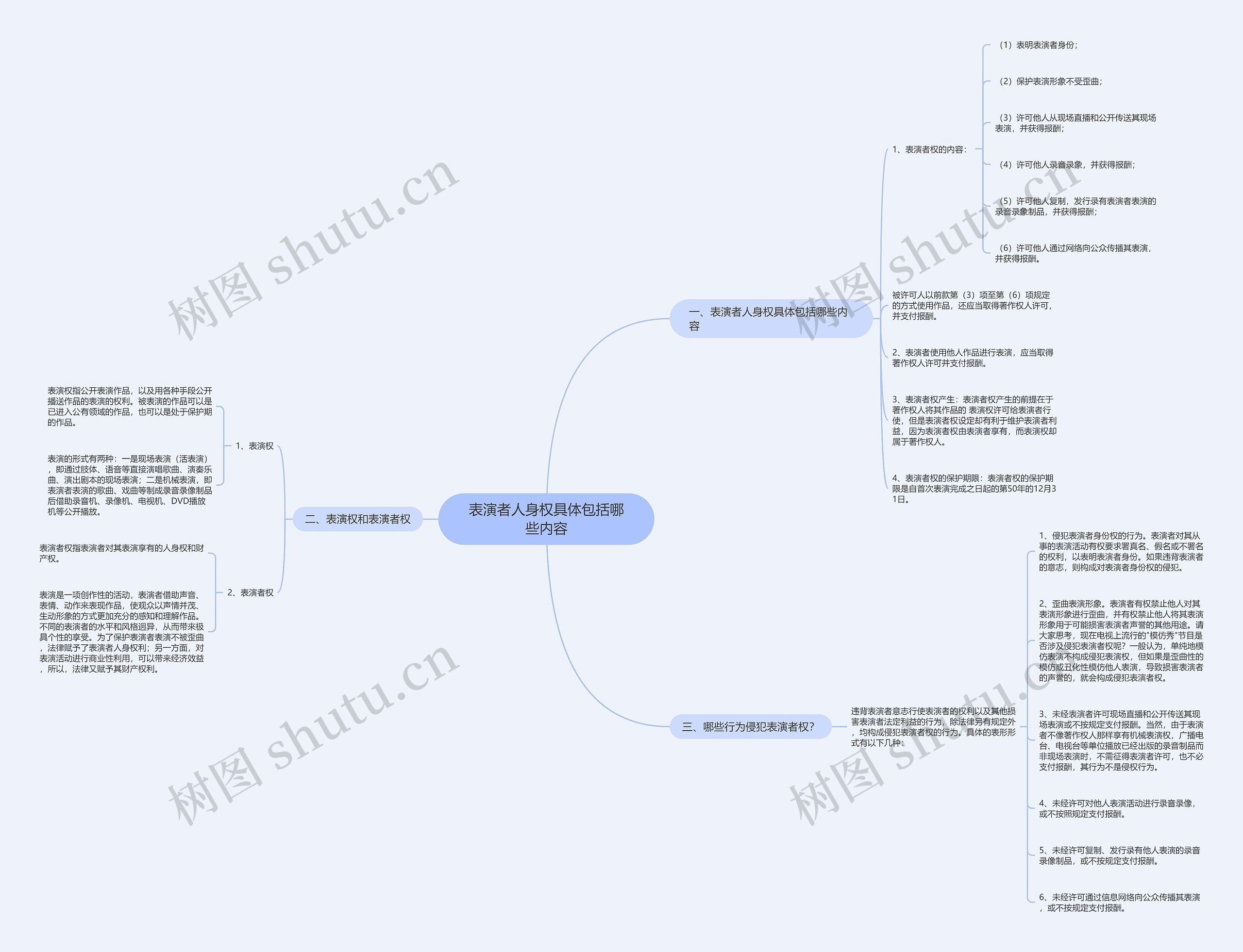 表演者人身权具体包括哪些内容思维导图