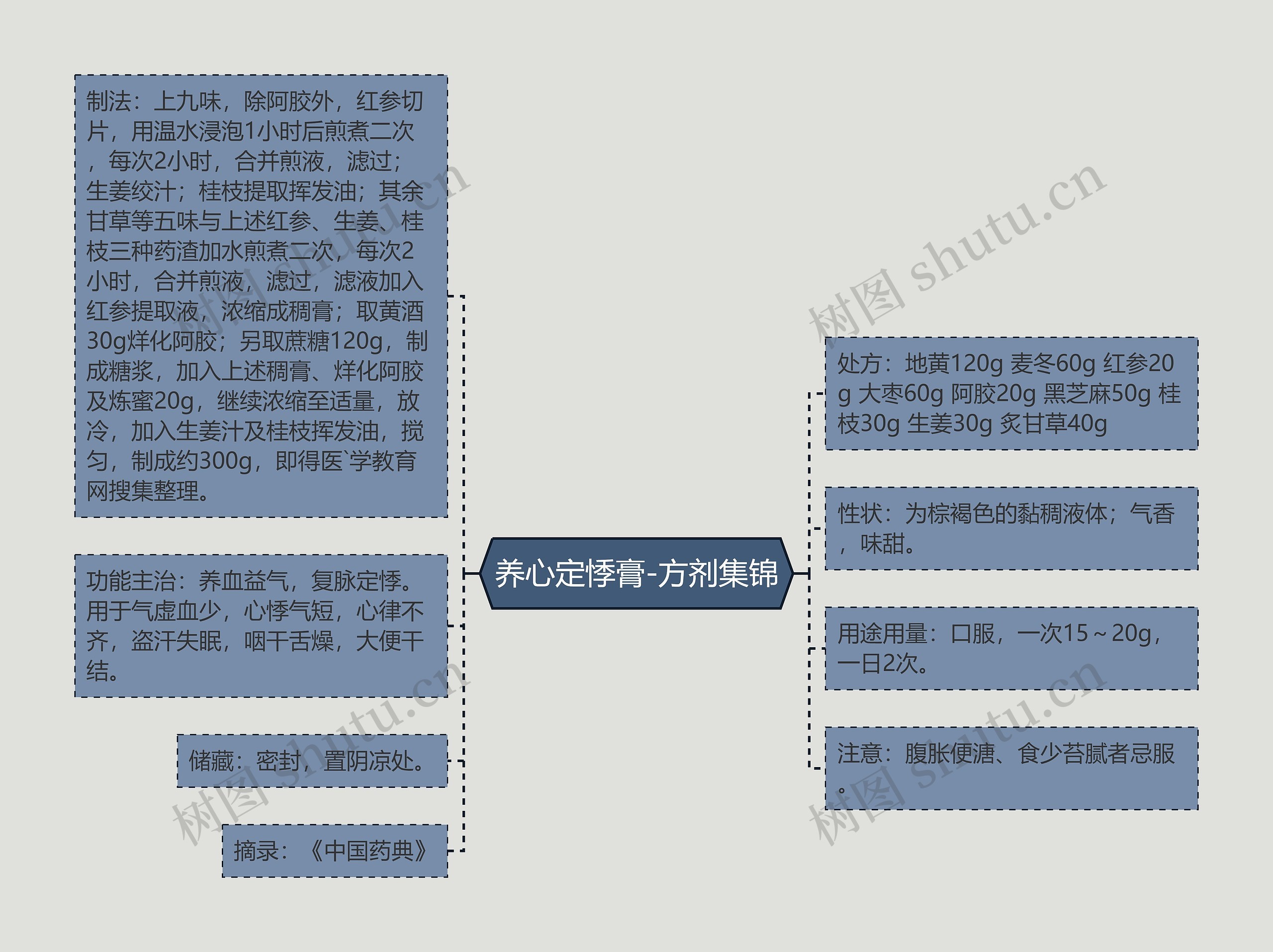 养心定悸膏-方剂集锦思维导图