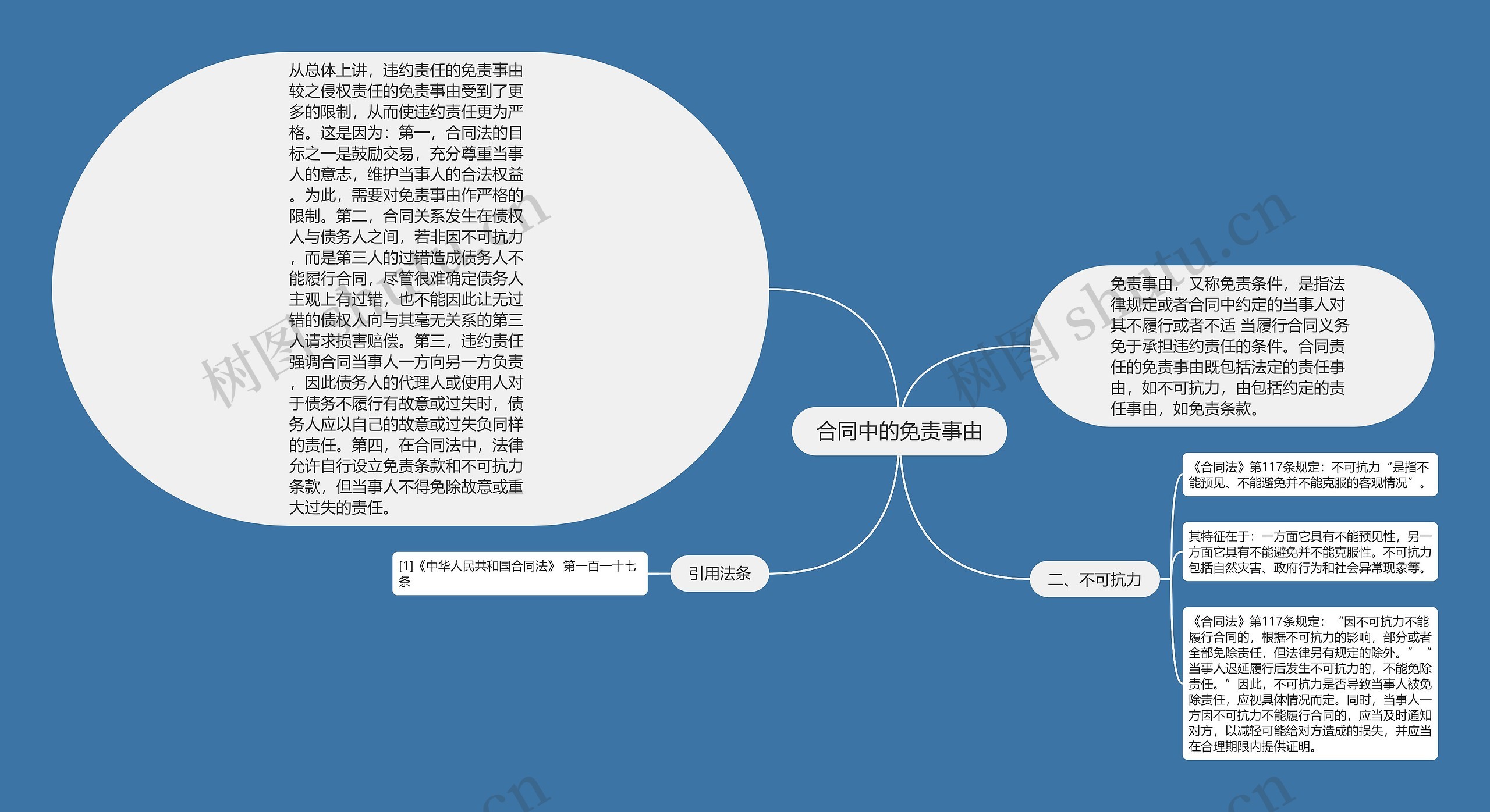 合同中的免责事由思维导图