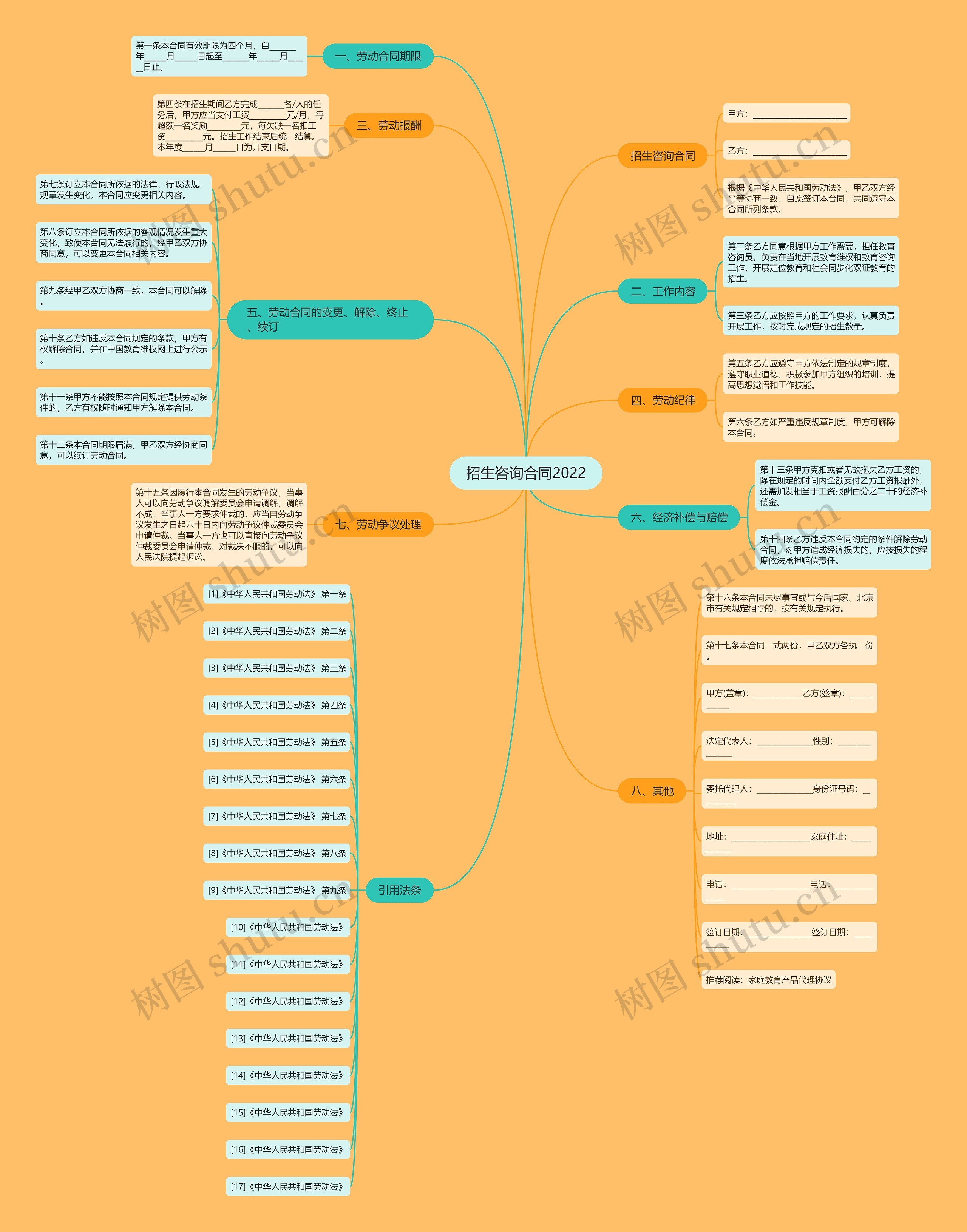 招生咨询合同2022思维导图