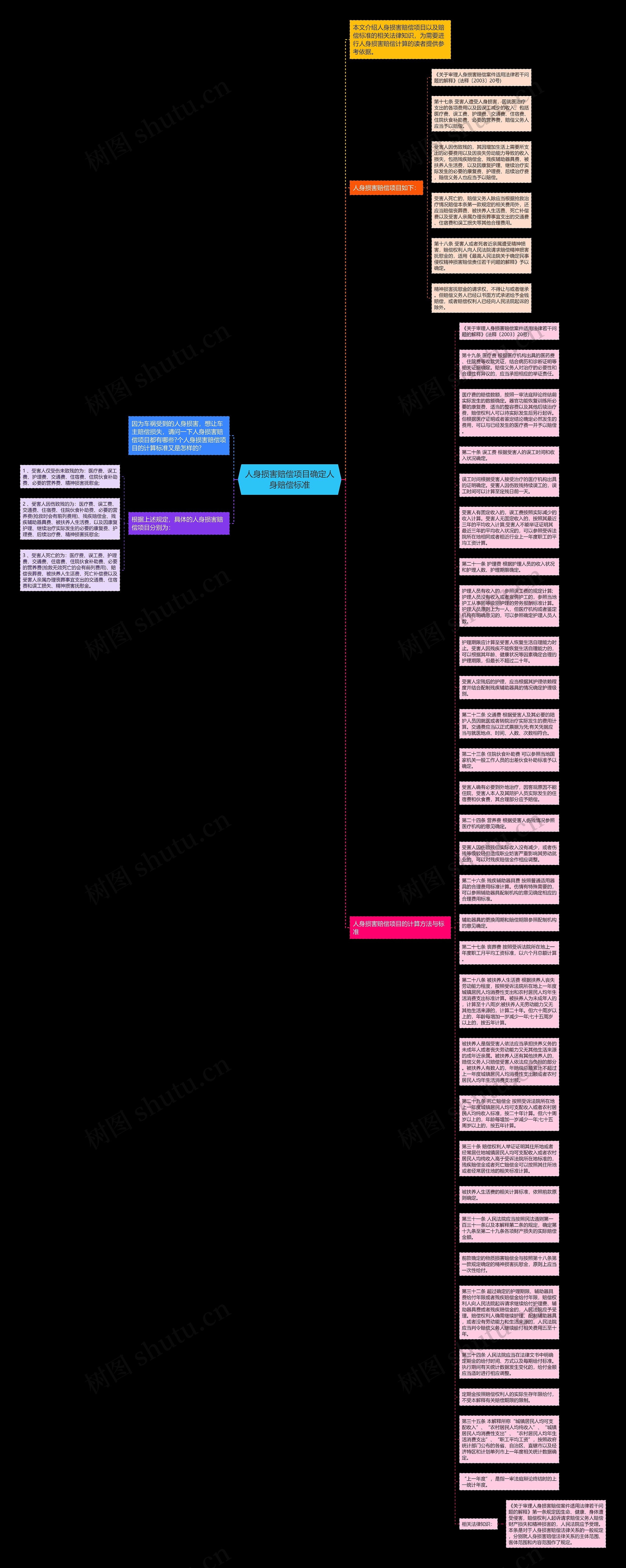人身损害赔偿项目确定人身赔偿标准思维导图