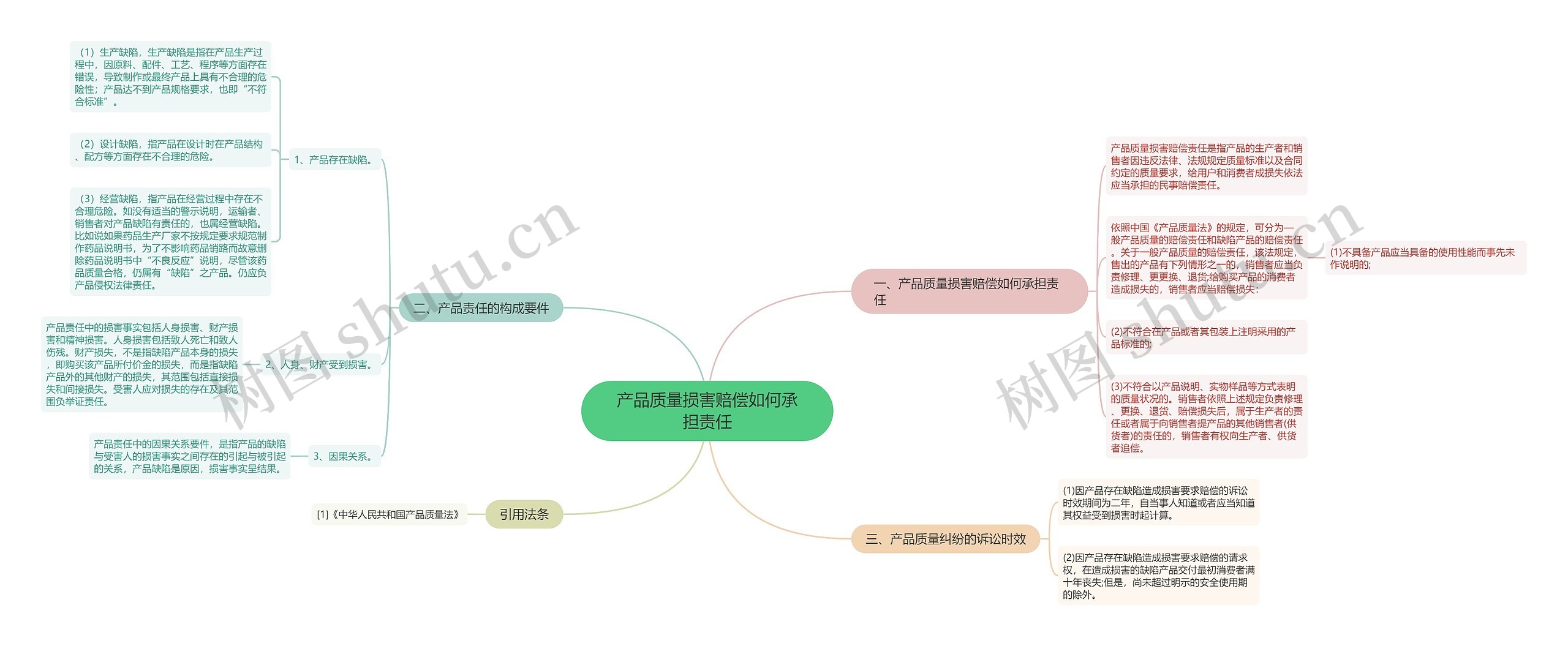 产品质量损害赔偿如何承担责任思维导图