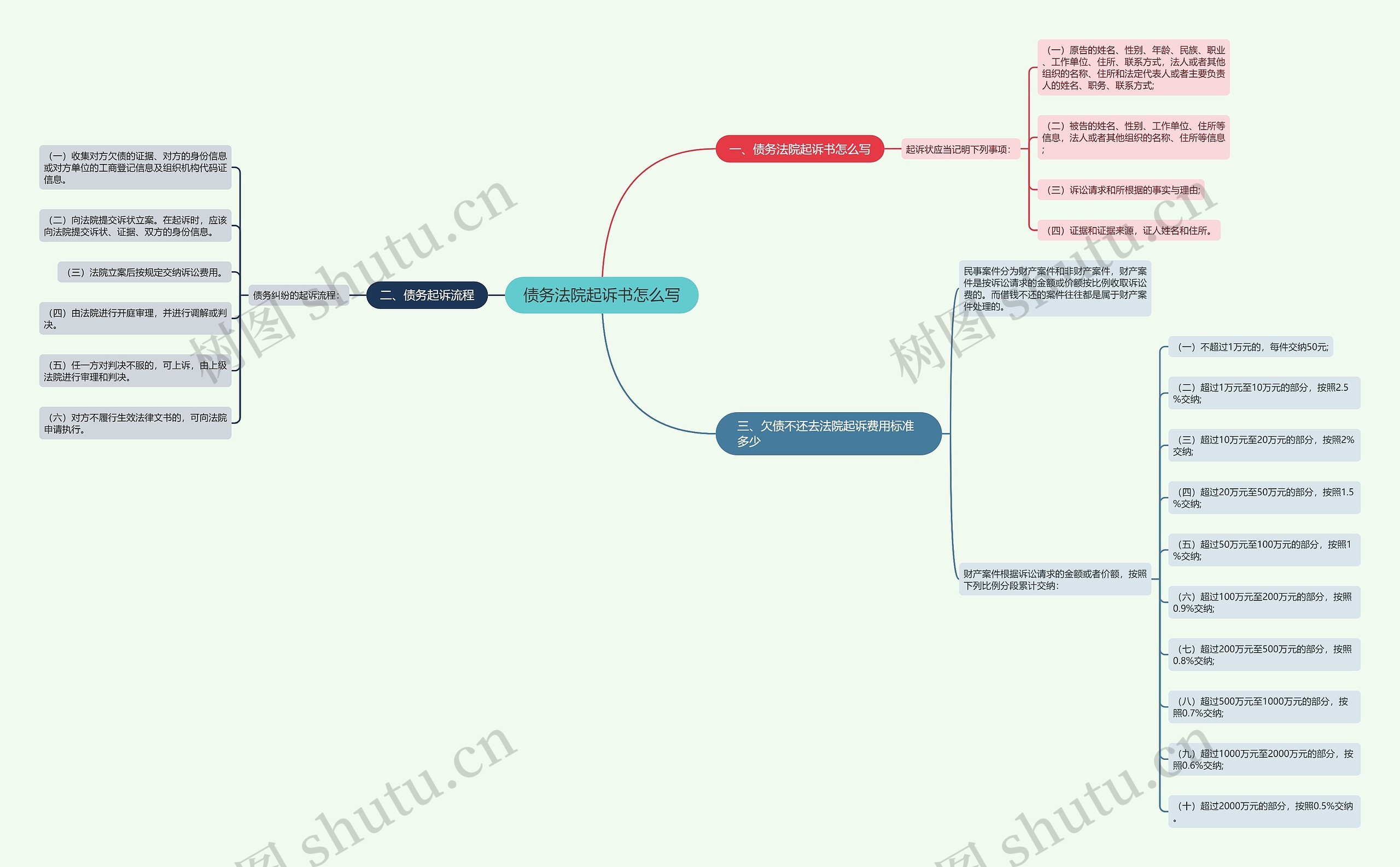 债务法院起诉书怎么写思维导图