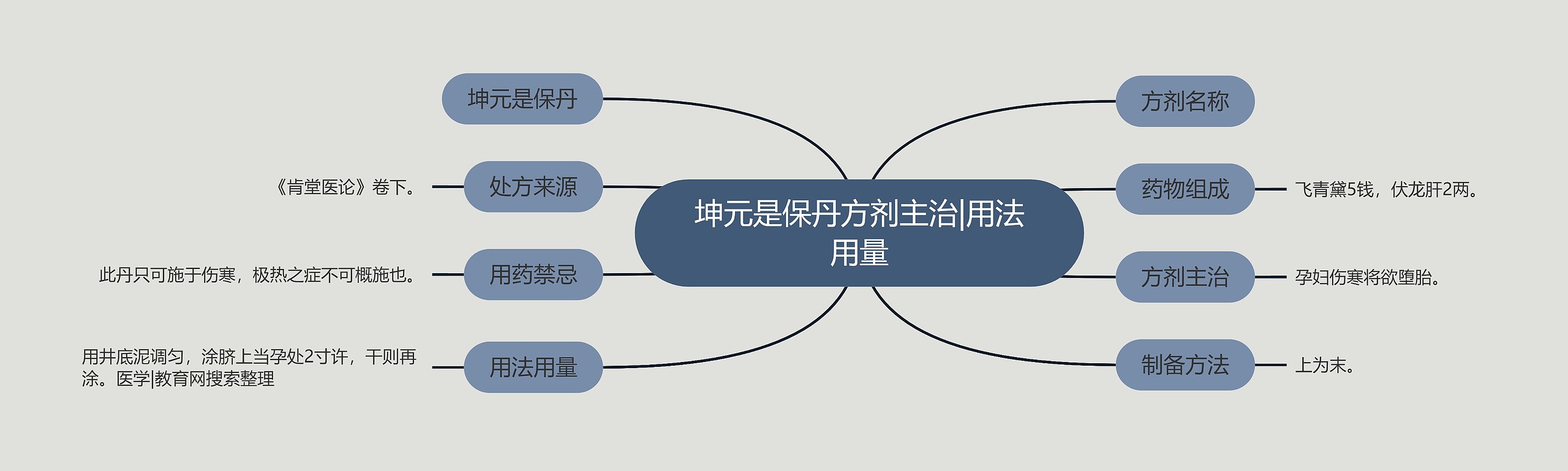 坤元是保丹方剂主治|用法用量