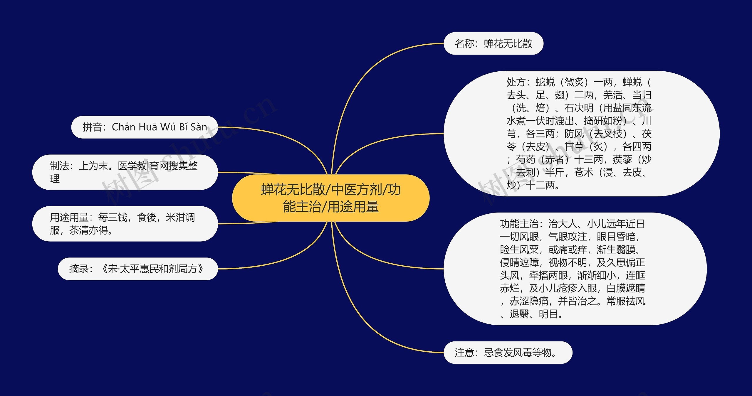 蝉花无比散/中医方剂/功能主治/用途用量 蝉花无比散/中医方剂/功能主治/用途用量