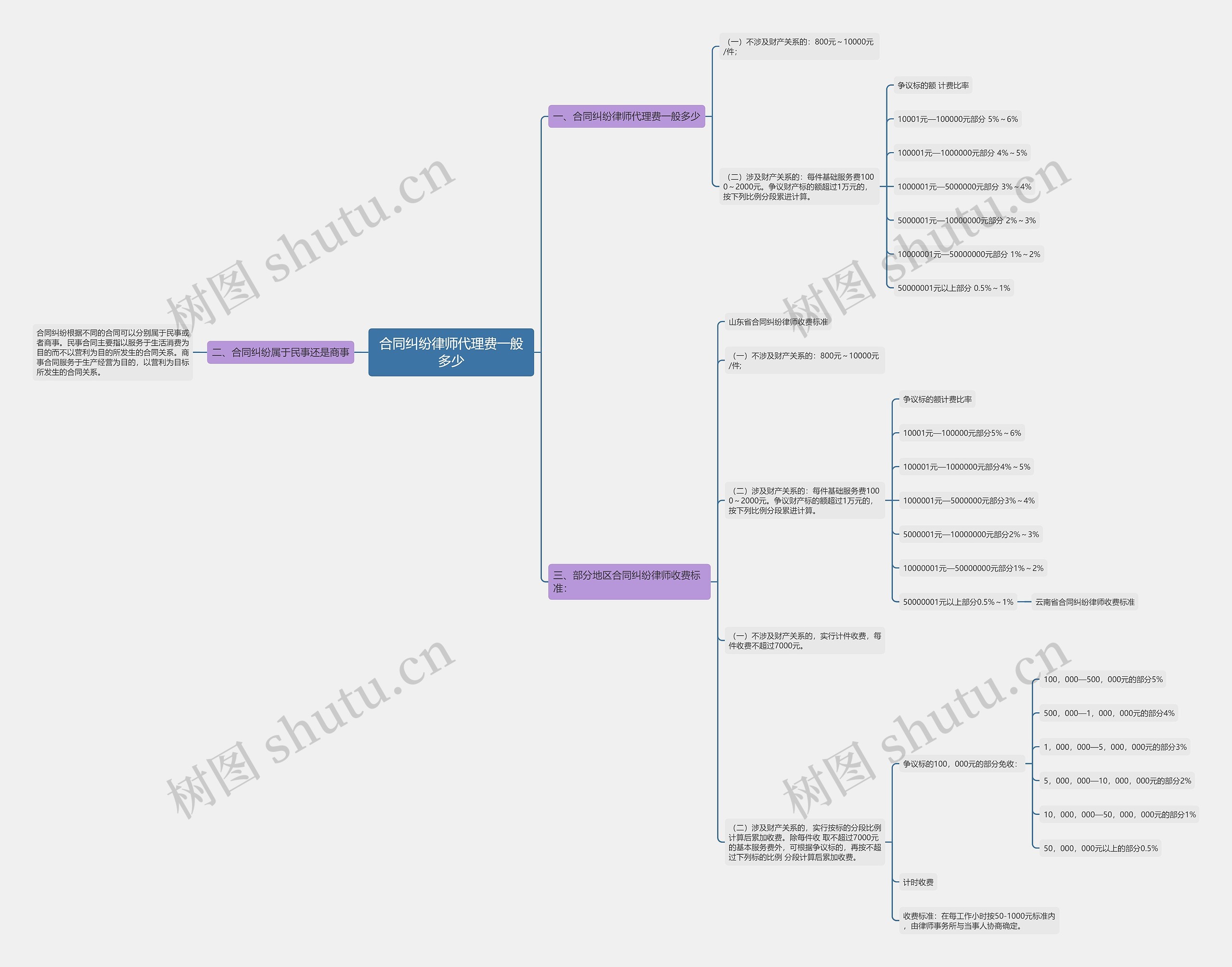 合同纠纷律师代理费一般多少思维导图