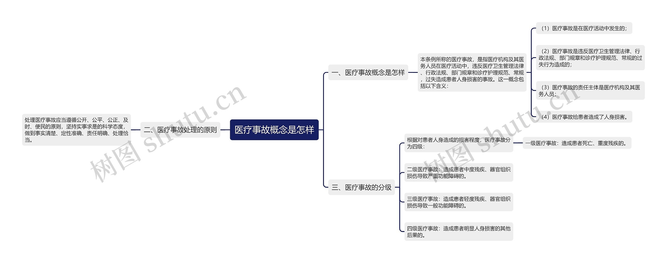 医疗事故概念是怎样思维导图