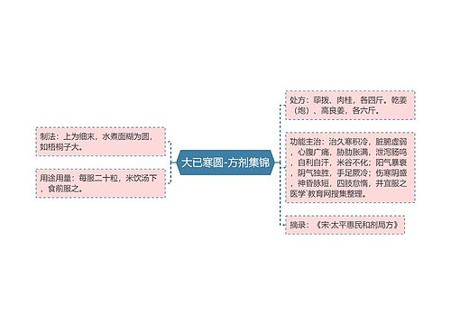 大已寒圆-方剂集锦