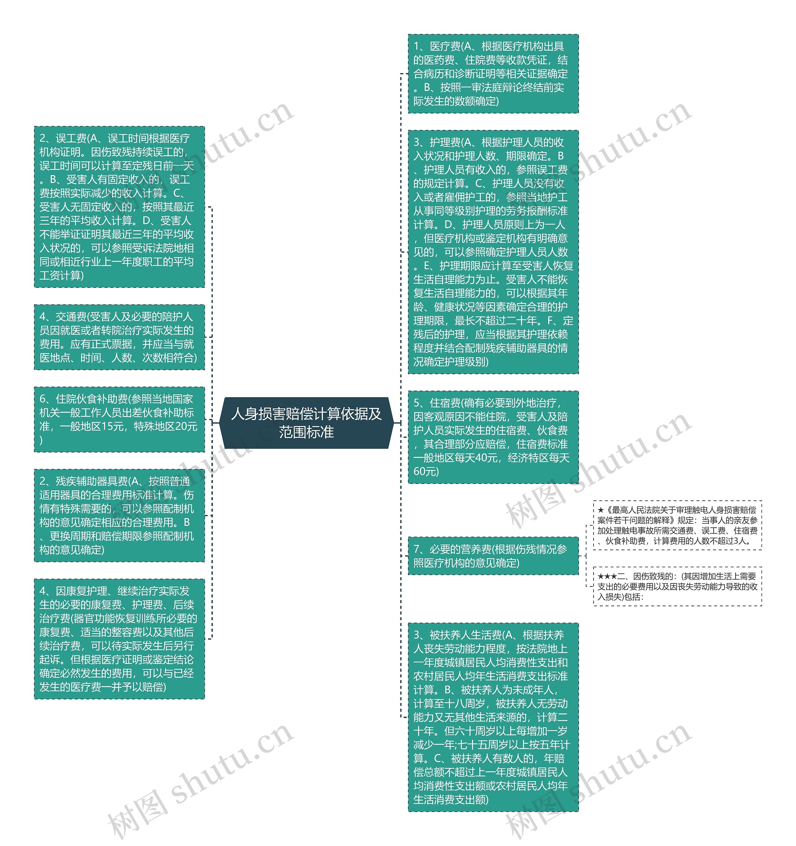 人身损害赔偿计算依据及范围标准思维导图