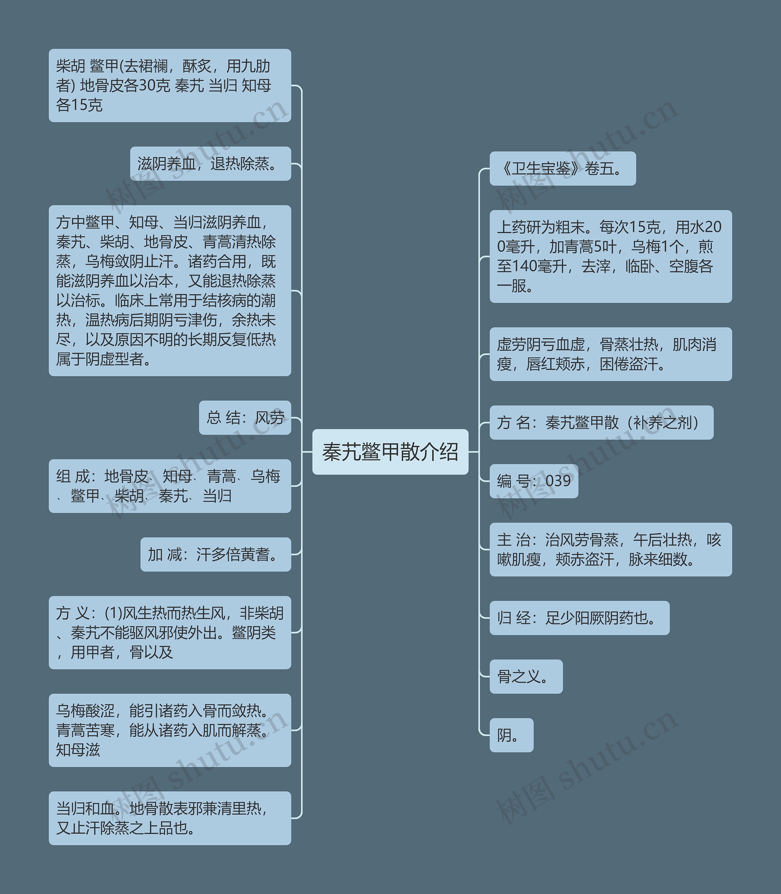 秦艽鳖甲散介绍思维导图